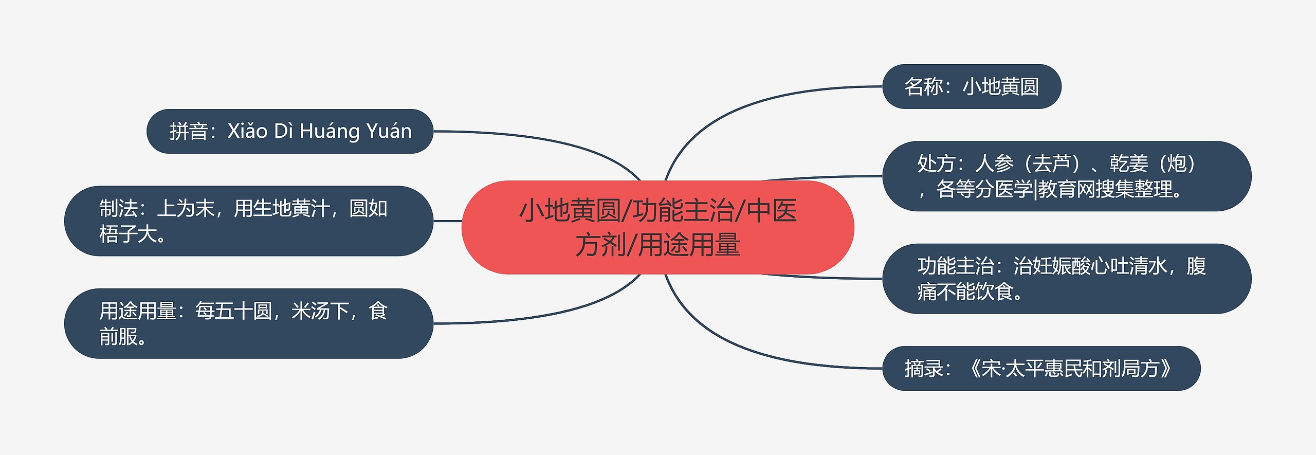 小地黄圆/功能主治/中医方剂/用途用量 小地黄圆/功能主治/中医方剂/用途用量
