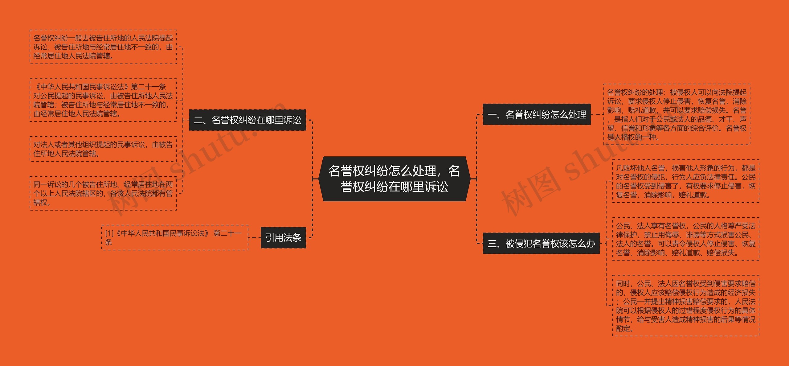 名誉权纠纷怎么处理，名誉权纠纷在哪里诉讼思维导图