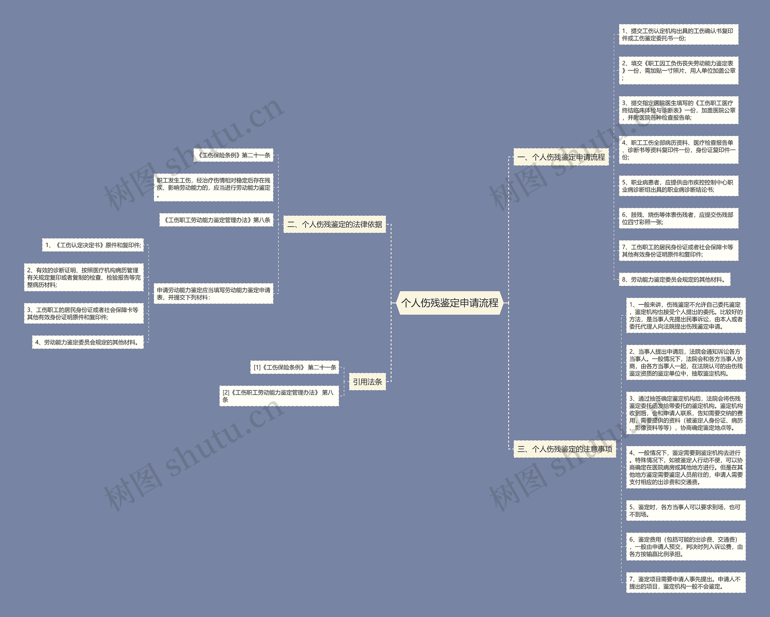 个人伤残鉴定申请流程思维导图