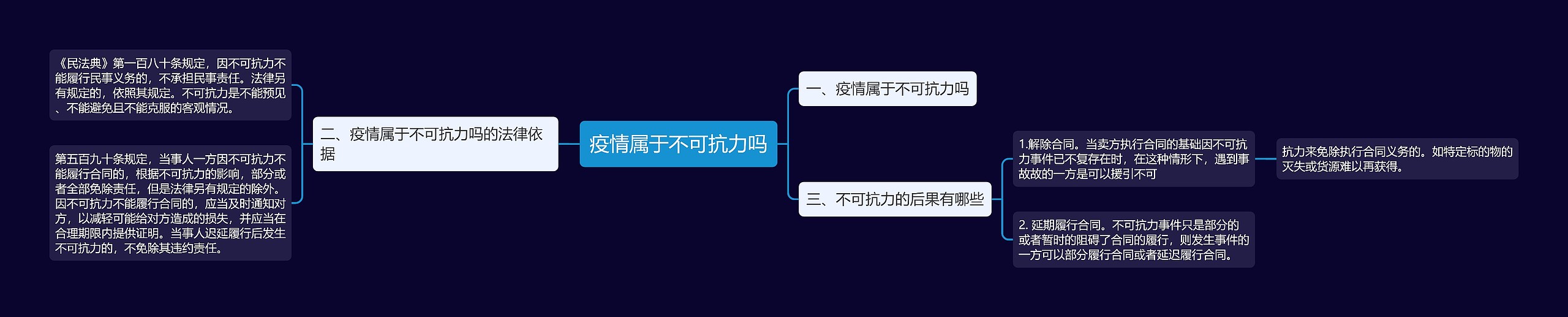 疫情属于不可抗力吗思维导图