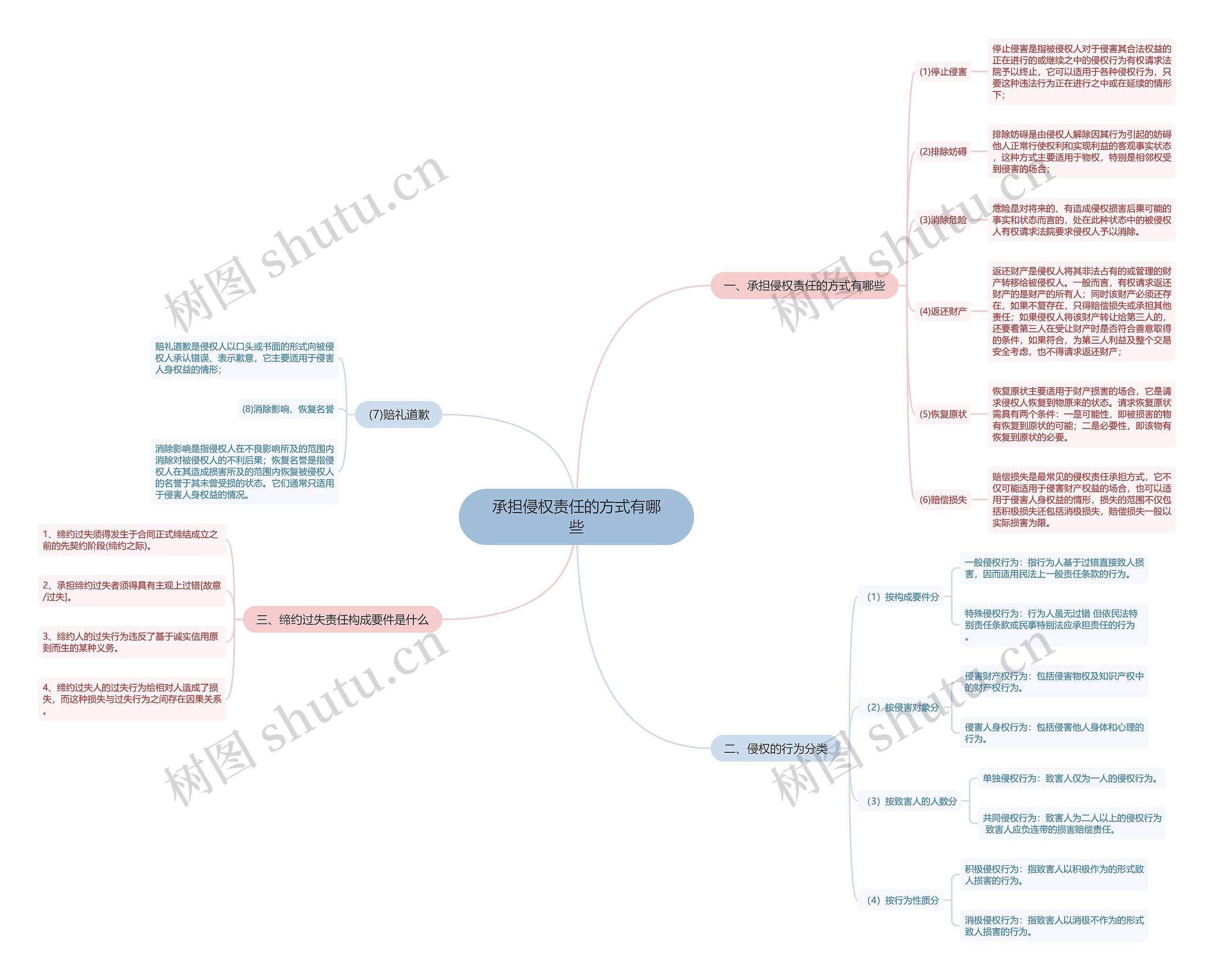 承担侵权责任的方式有哪些思维导图