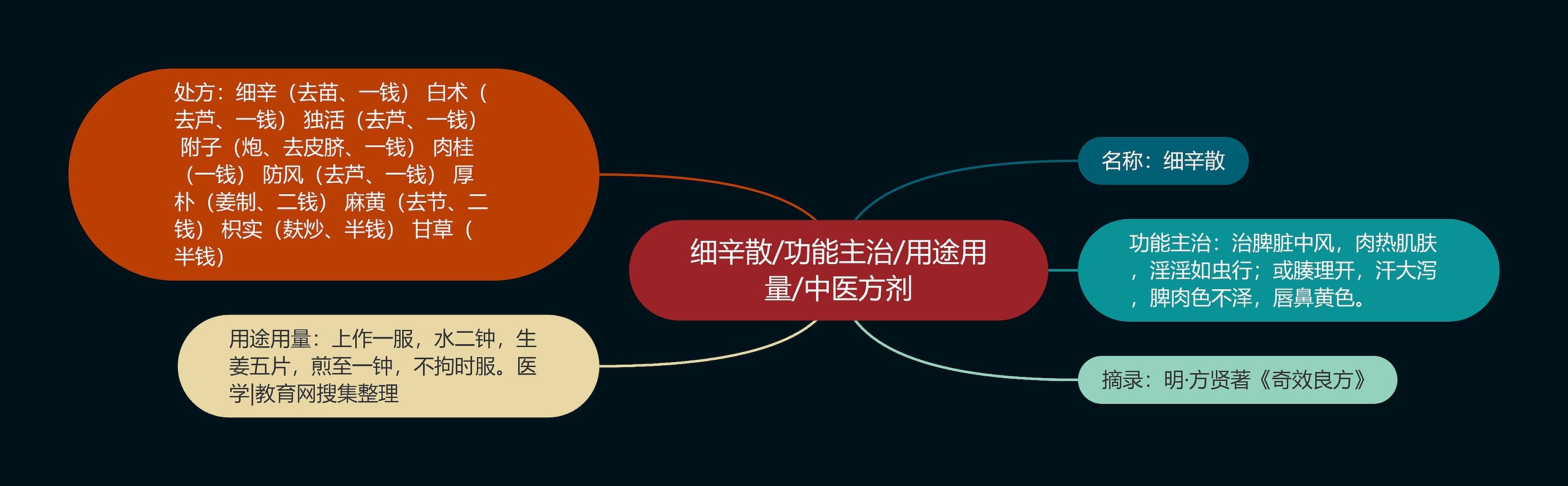 细辛散/功能主治/用途用量/中医方剂 细辛散/功能主治/用途用量/中医方剂