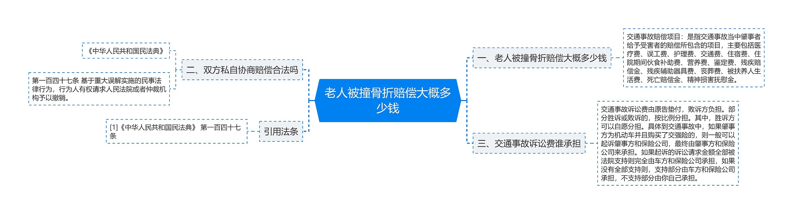 老人被撞骨折赔偿大概多少钱