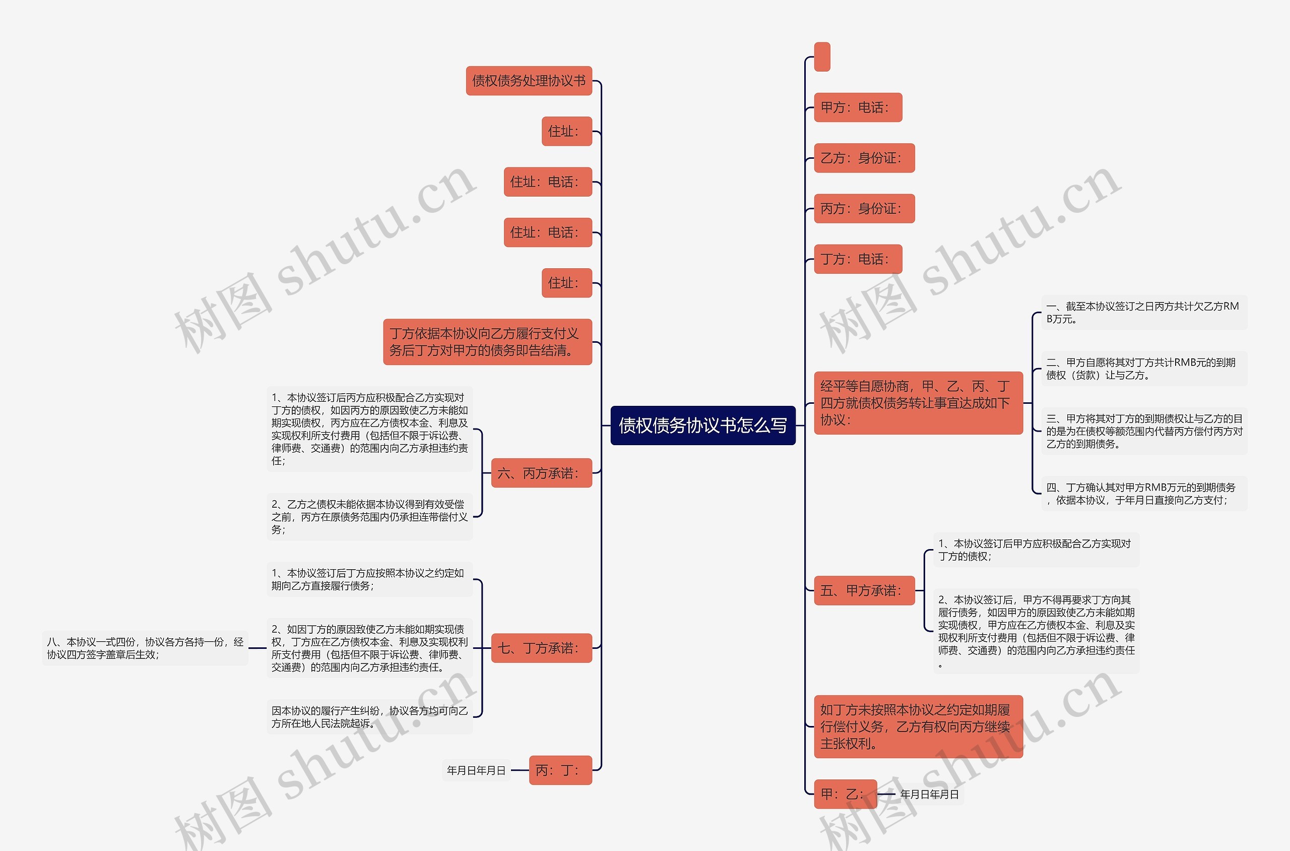 债权债务协议书怎么写思维导图