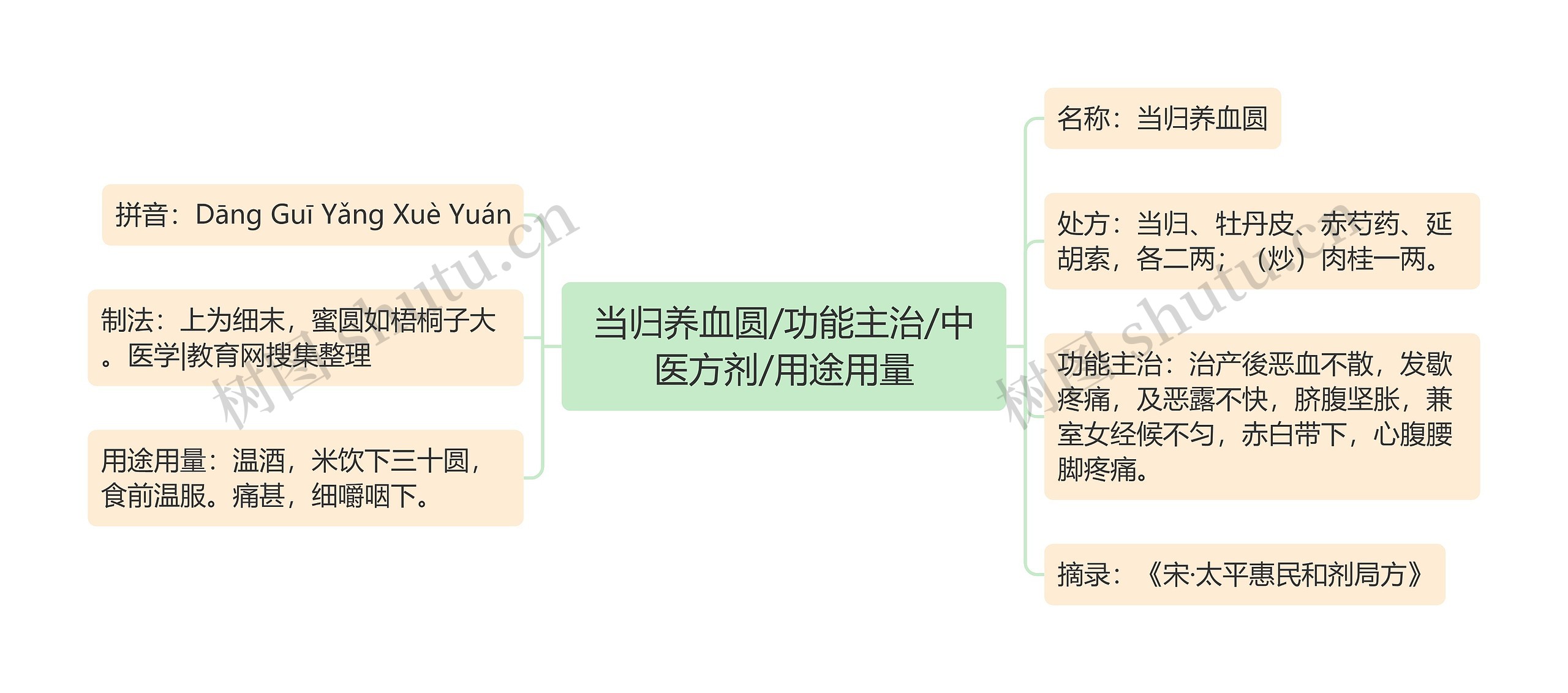 当归养血圆/功能主治/中医方剂/用途用量思维导图