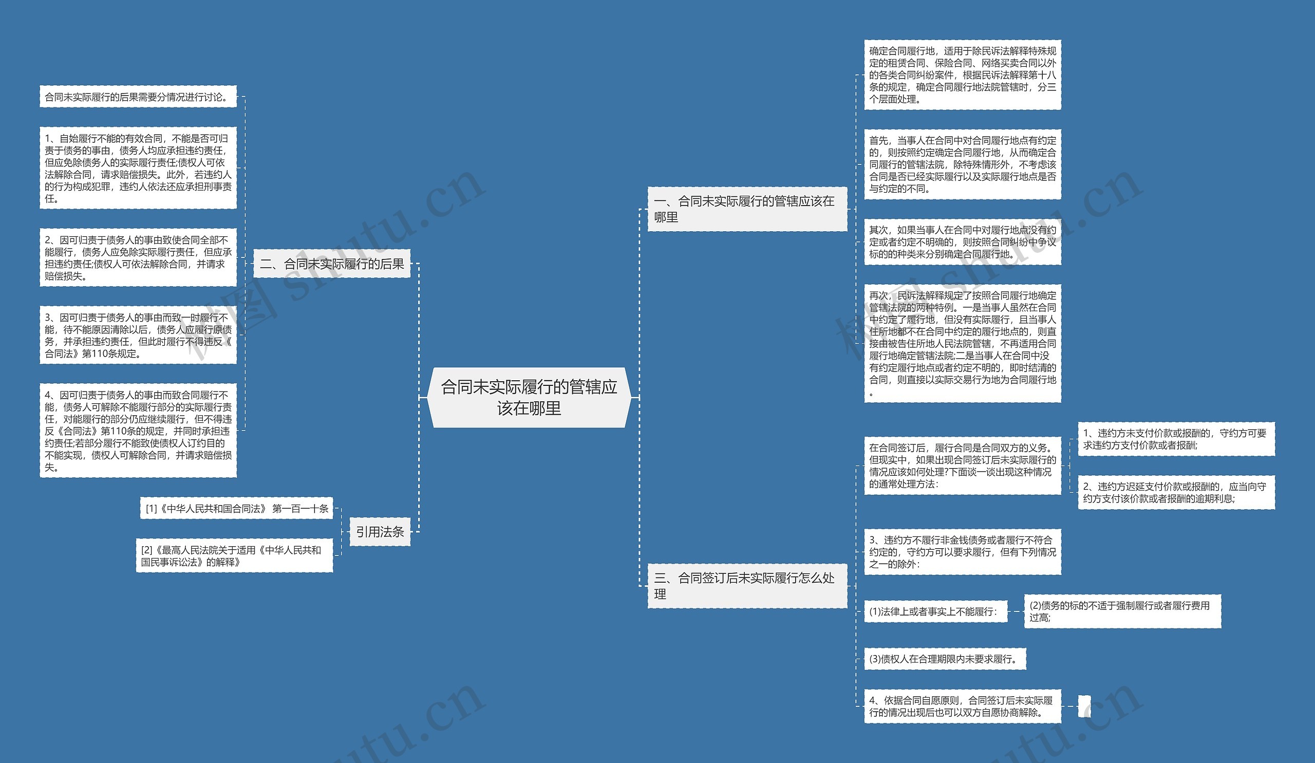 合同未实际履行的管辖应该在哪里思维导图