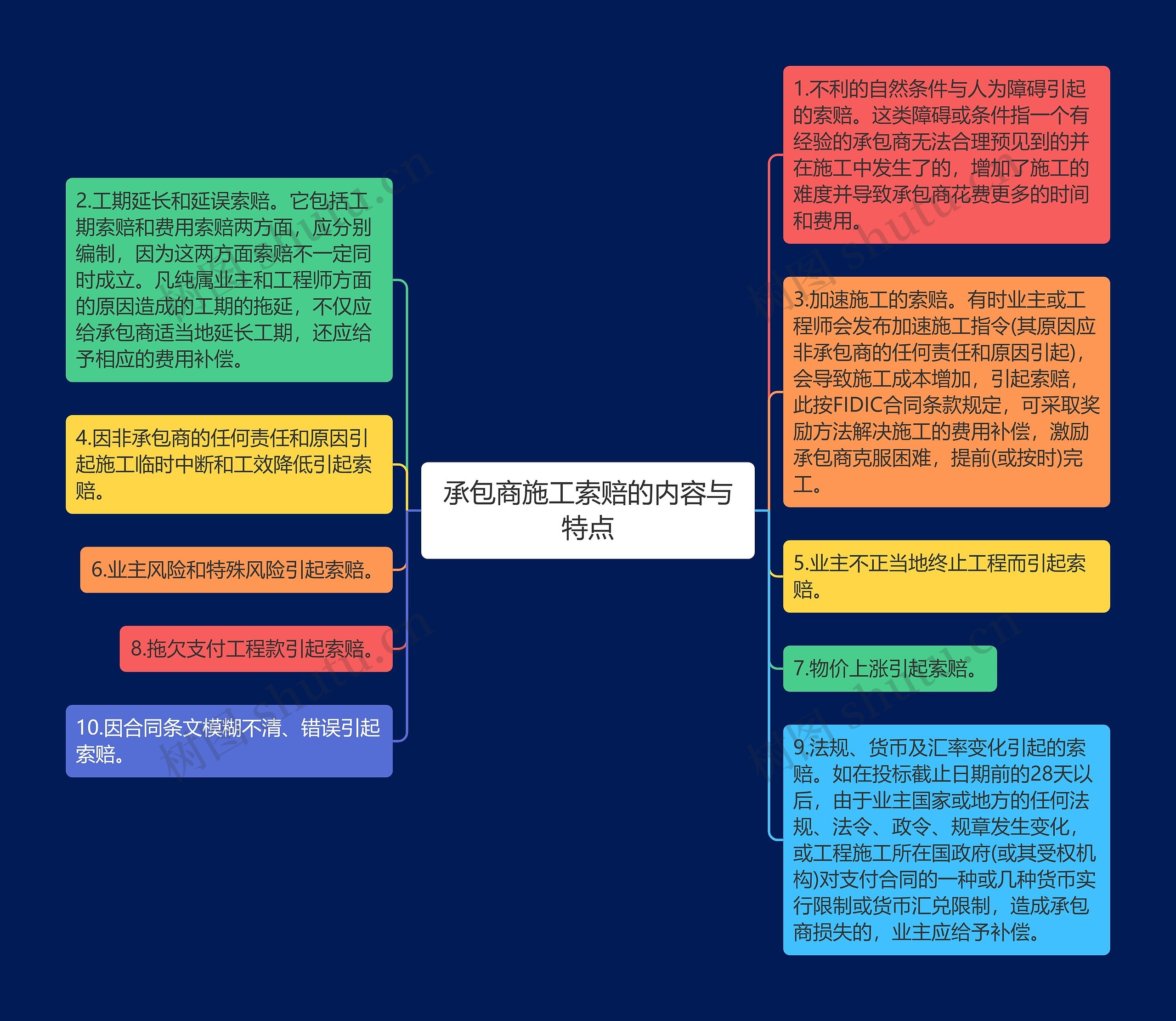 承包商施工索赔的内容与特点