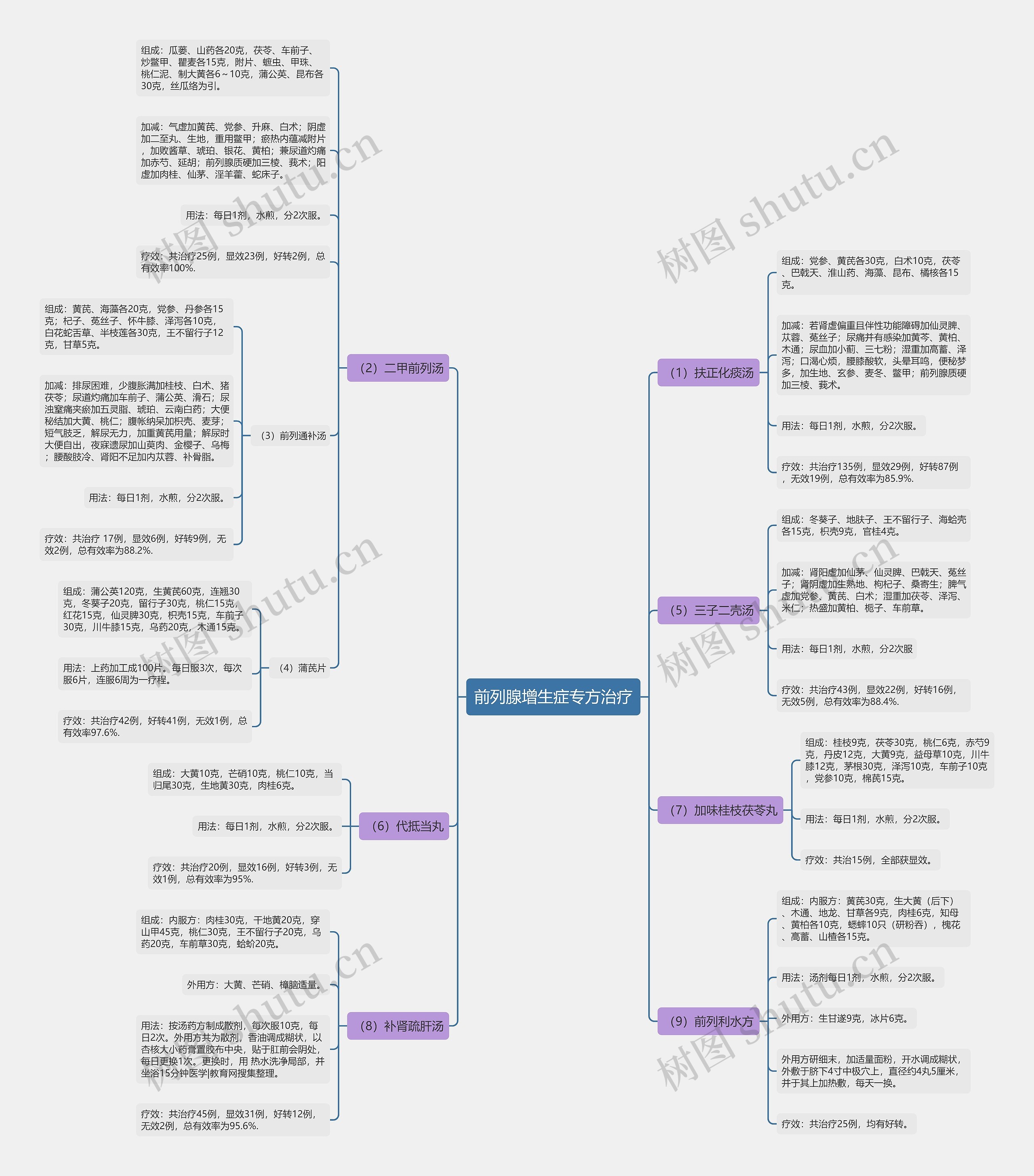 前列腺增生症专方治疗思维导图