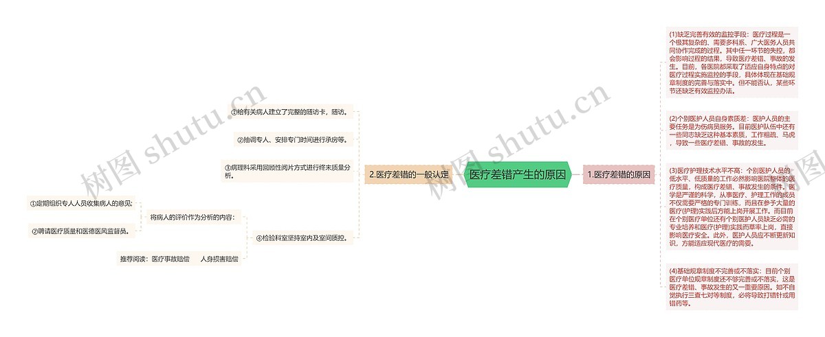 医疗差错产生的原因思维导图_编号p7077771-TreeMind树图