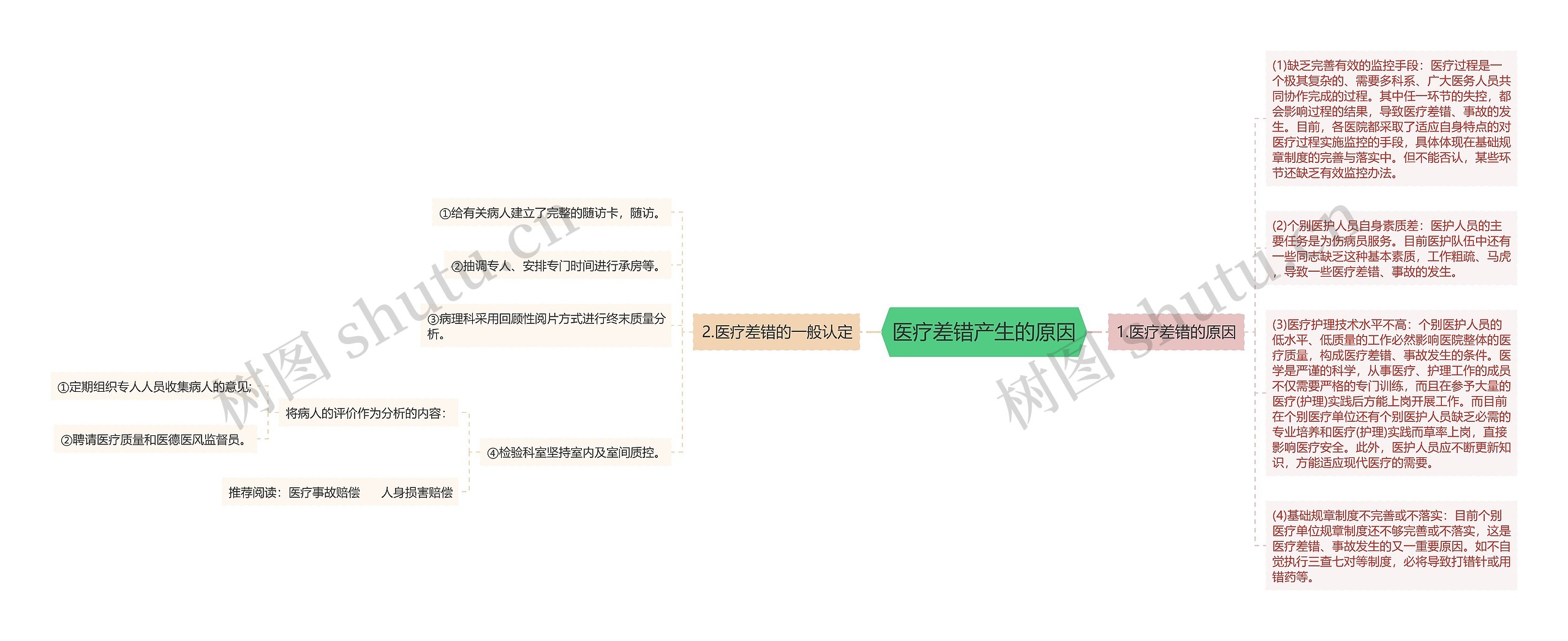 医疗差错产生的原因思维导图