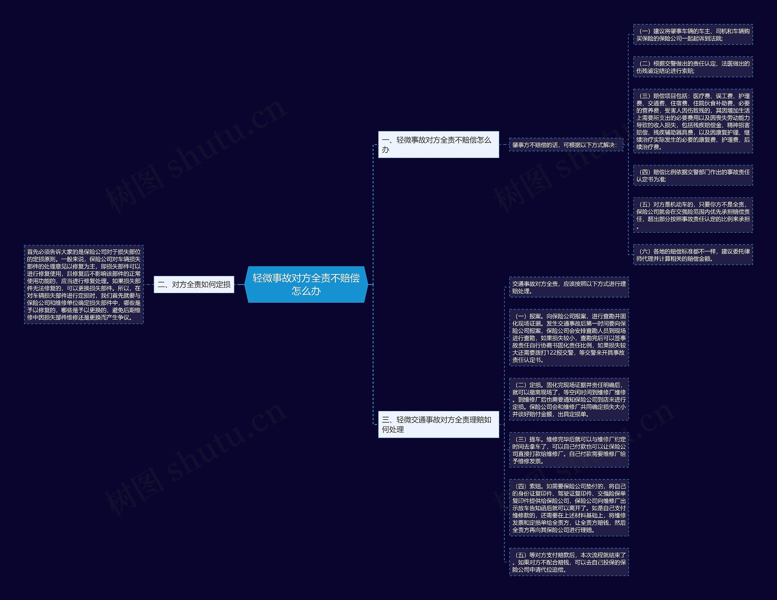 轻微事故对方全责不赔偿怎么办思维导图