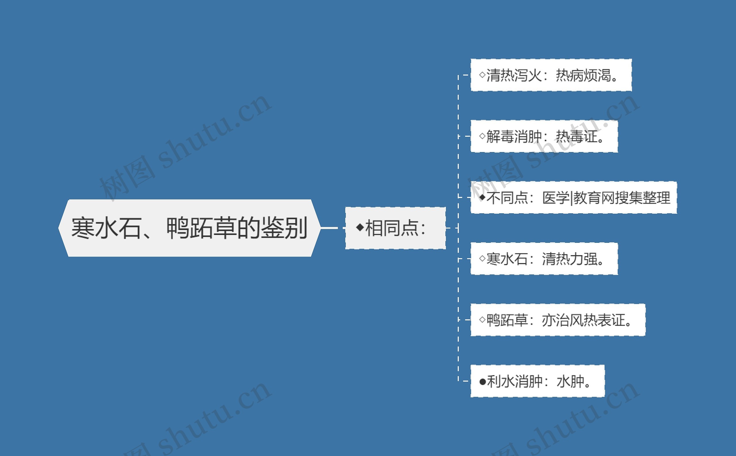 寒水石、鸭跖草的鉴别思维导图