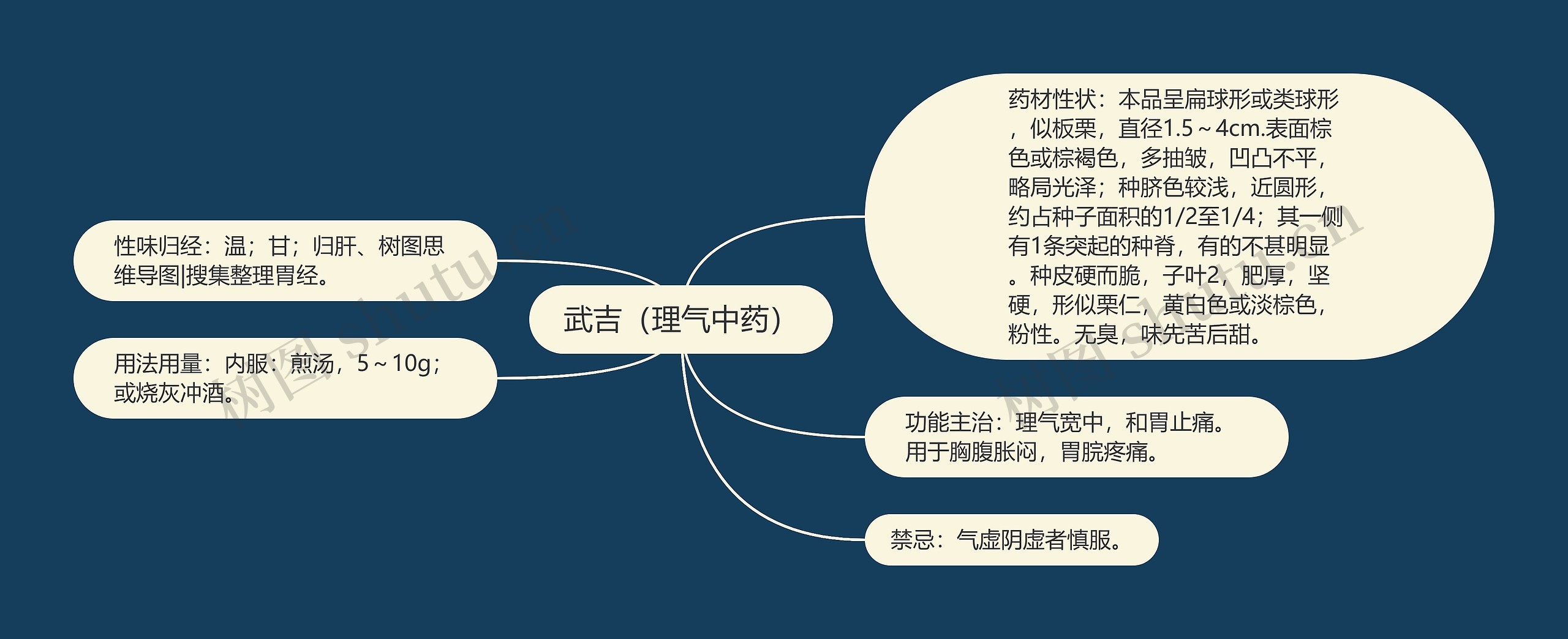 武吉(理气中药) 武吉(理气中药)