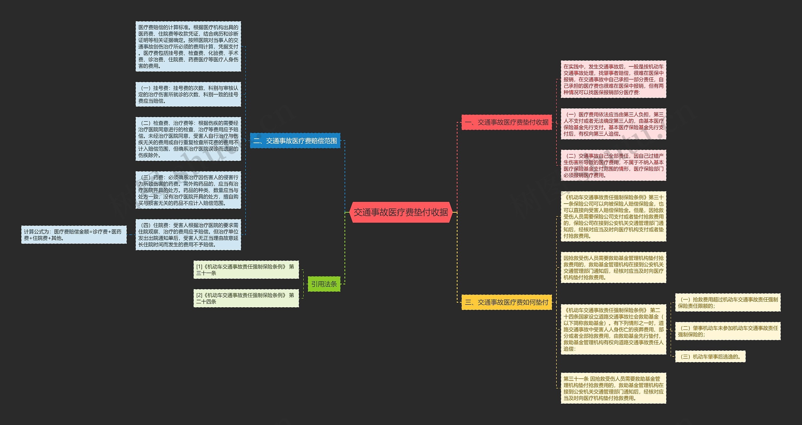 交通事故医疗费垫付收据思维导图