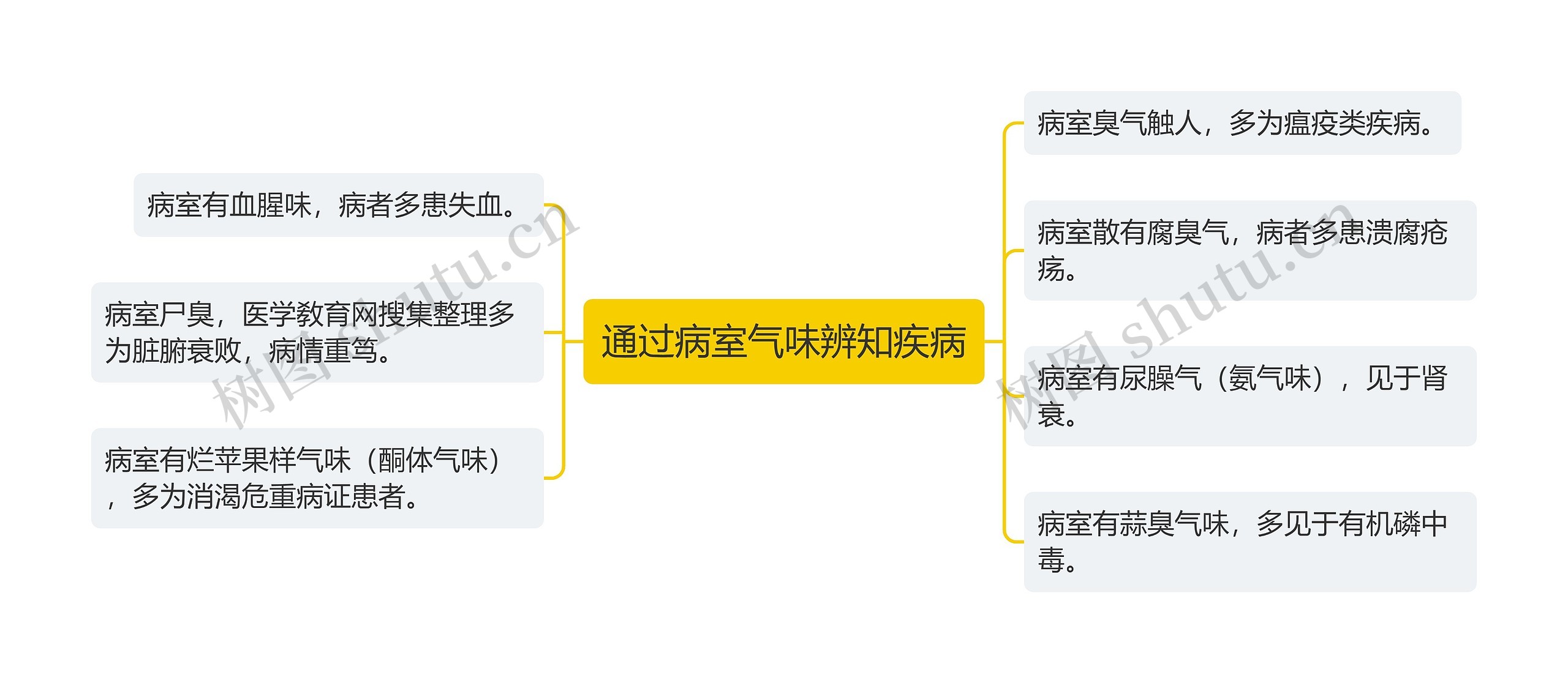 通过病室气味辨知疾病思维导图