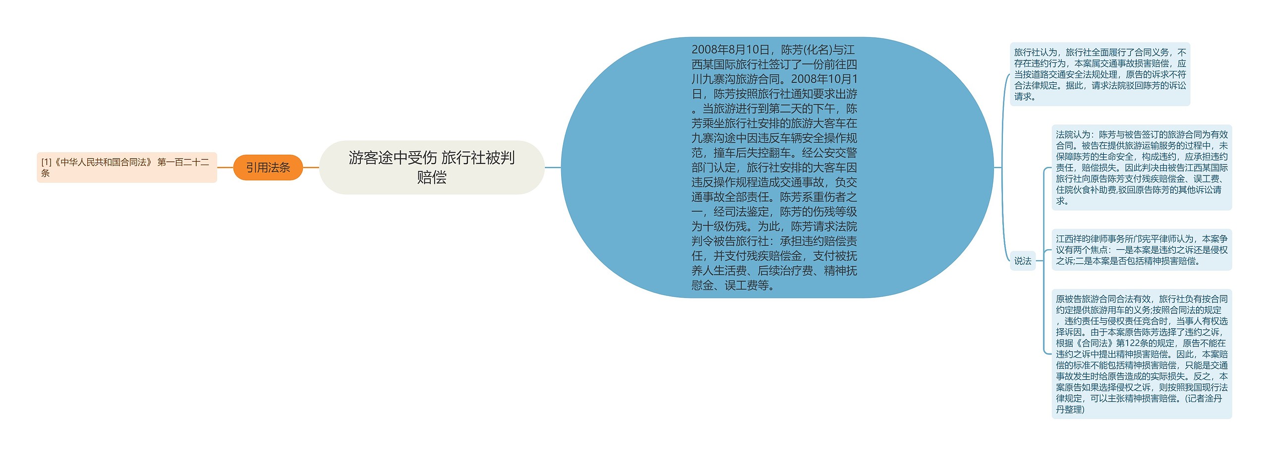 游客途中受伤 旅行社被判赔偿思维导图