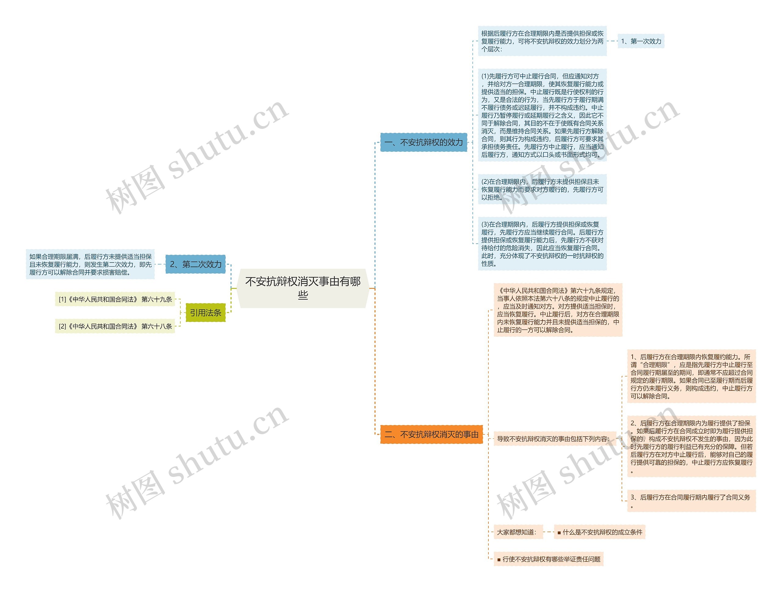 不安抗辩权消灭事由有哪些思维导图