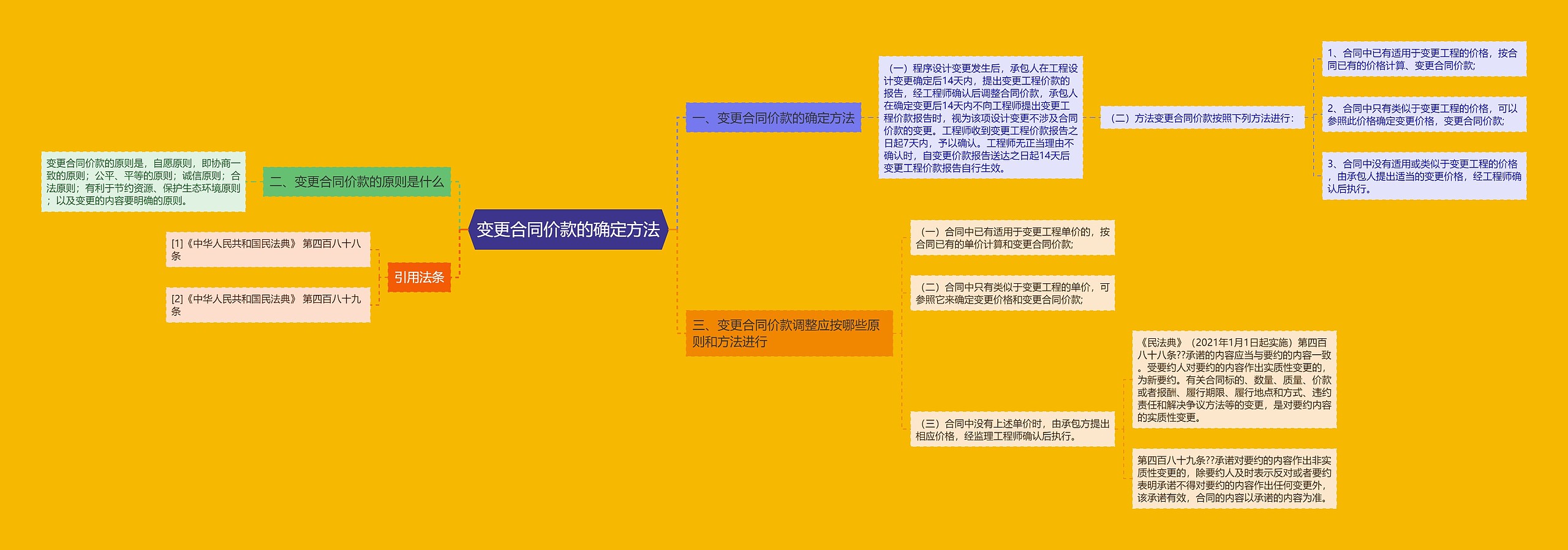 变更合同价款的确定方法思维导图