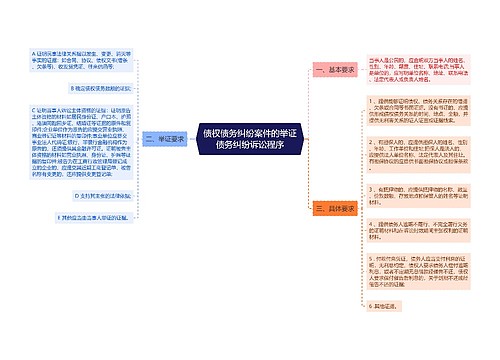 债权债务纠纷案件的举证债务纠纷诉讼程序