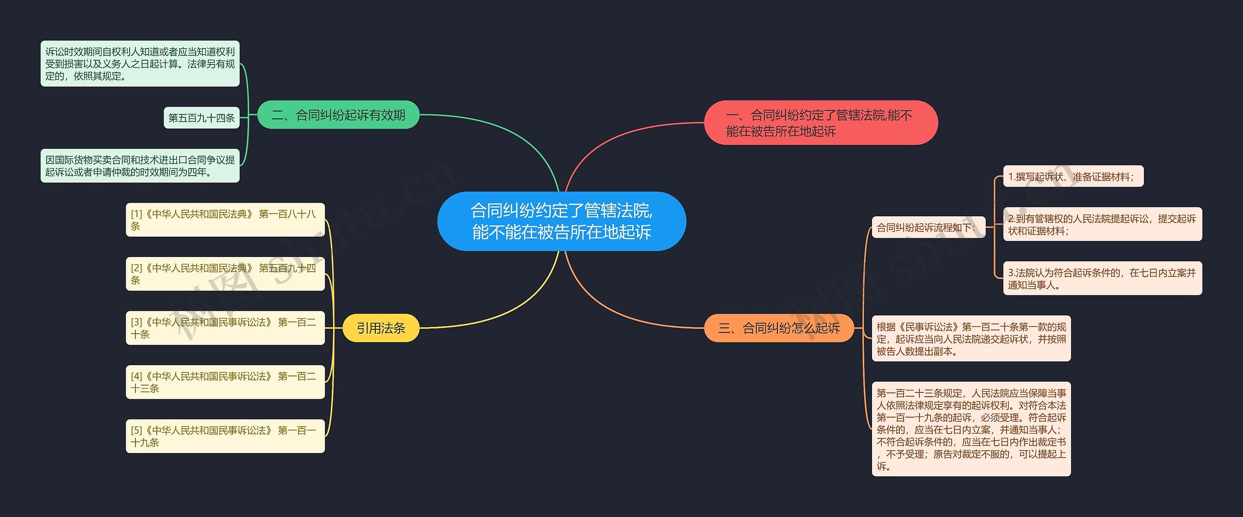 合同纠纷约定了管辖法院,能不能在被告所在地起诉思维导图