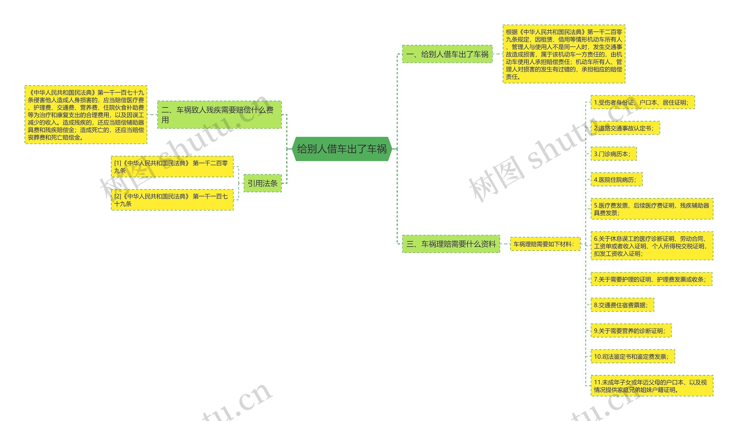 给别人借车出了车祸思维导图