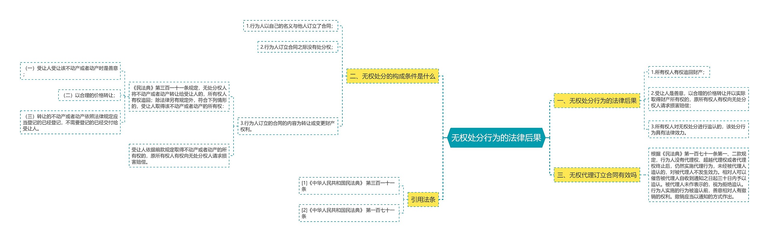 无权处分行为的法律后果思维导图
