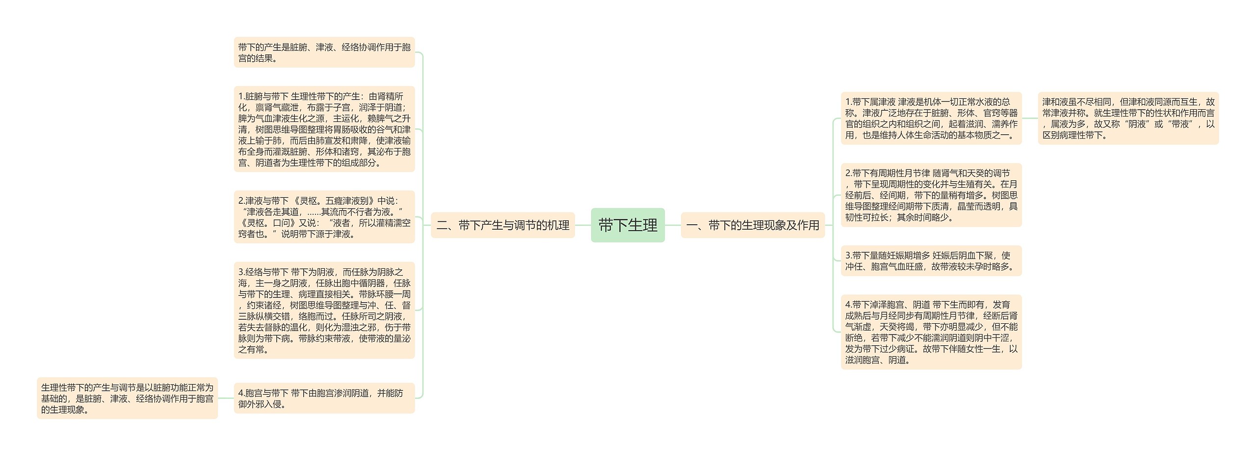 带下生理思维导图