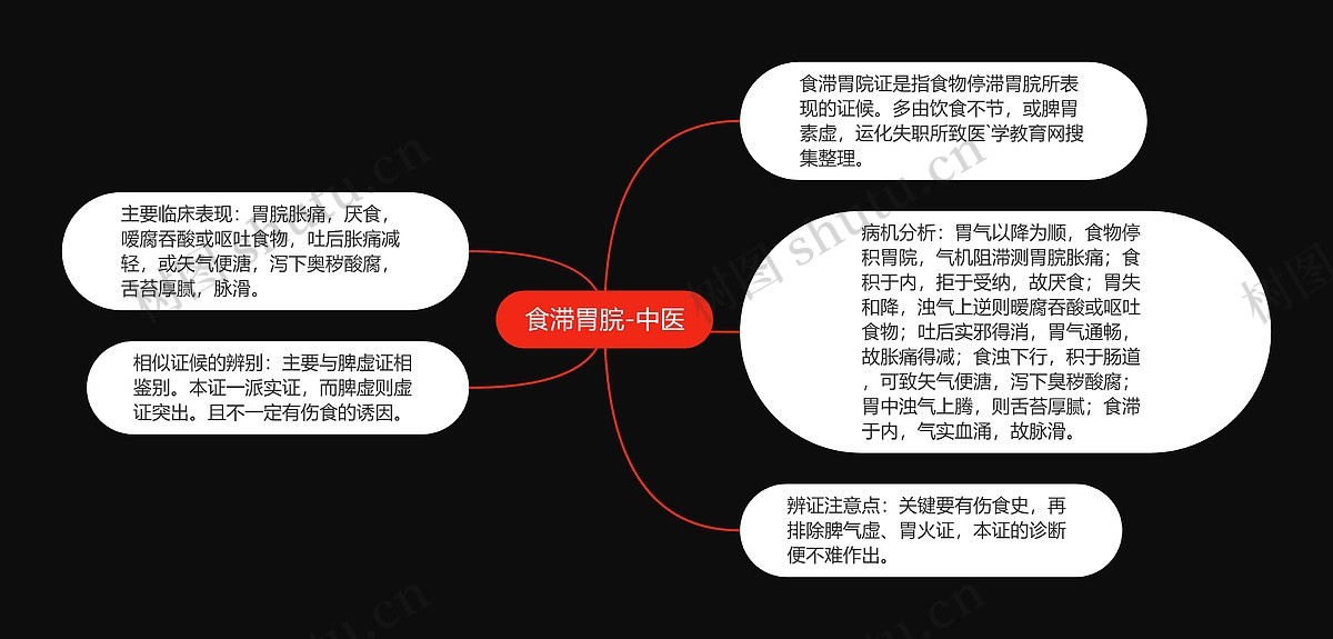 食滞胃脘-中医思维导图_编号p6993365-TreeMind树图