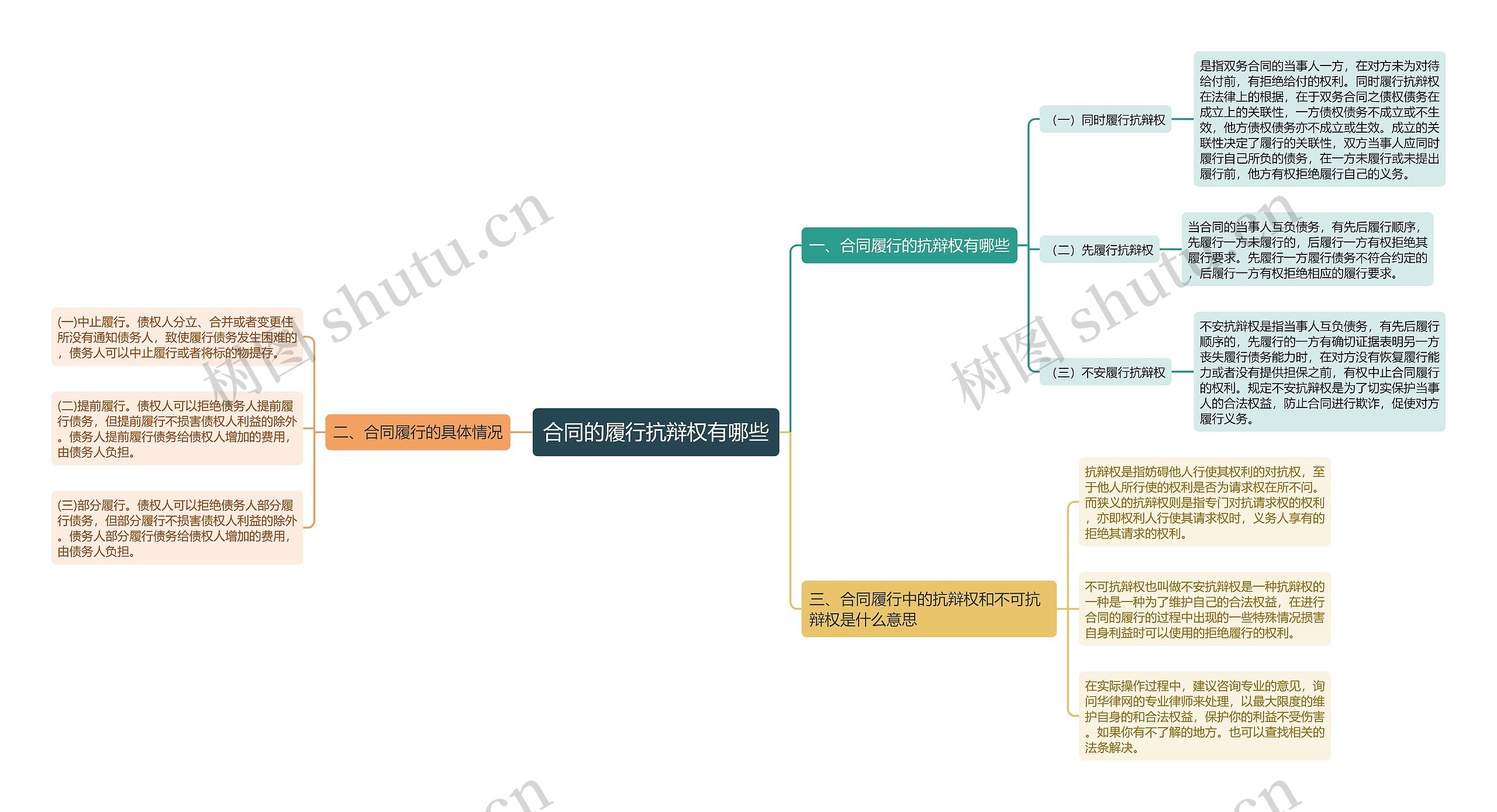 合同的履行抗辩权有哪些思维导图