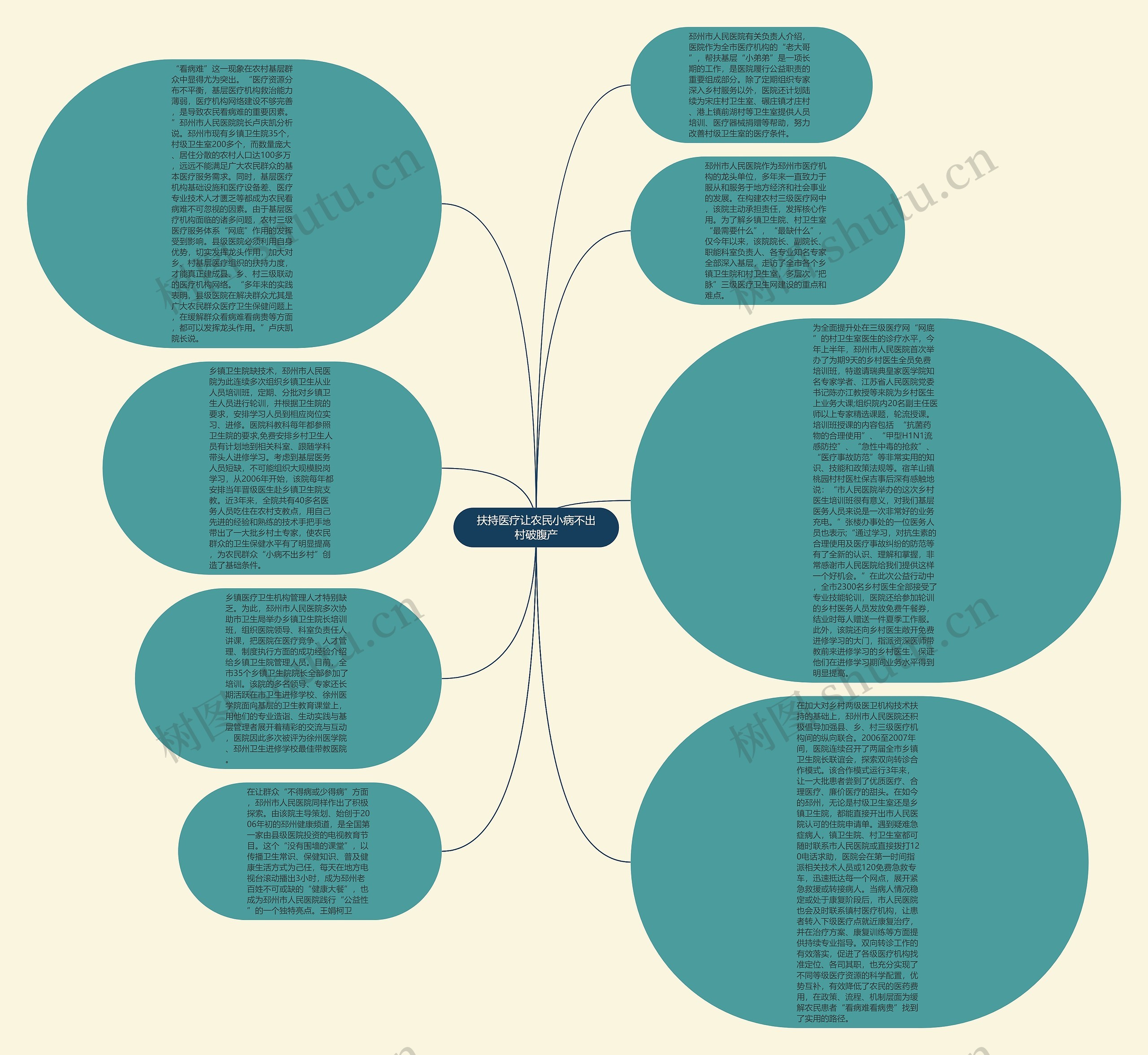 扶持医疗让农民小病不出村破腹产思维导图