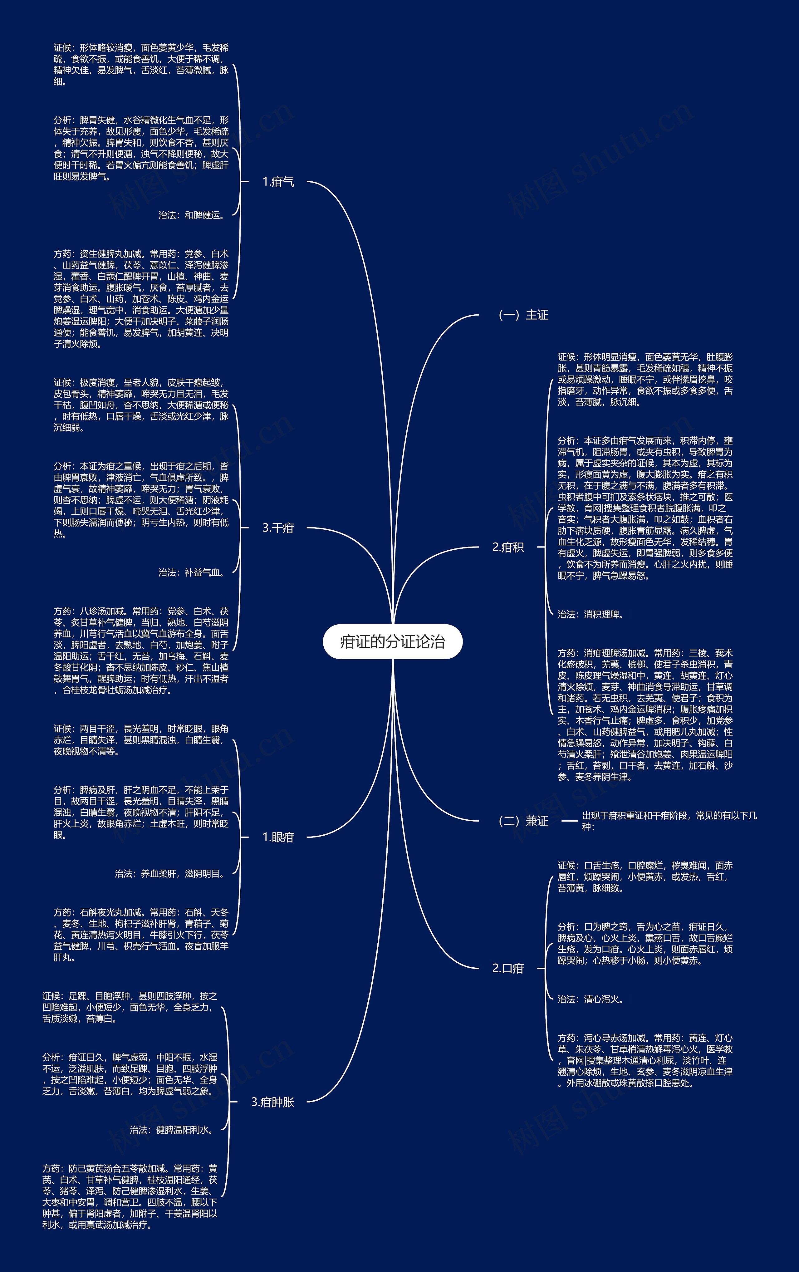 疳证的分证论治 疳证的分证论治
