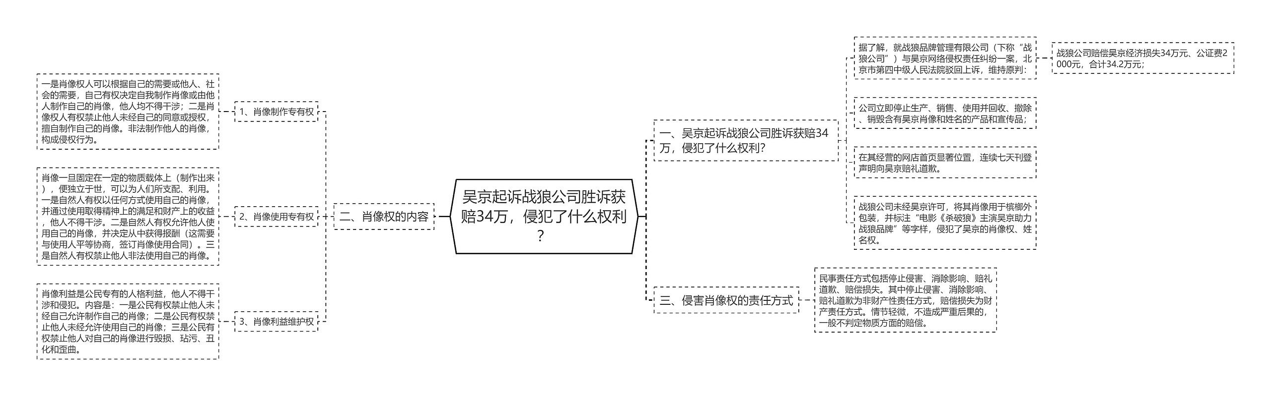 吴京起诉战狼公司胜诉获赔34万，侵犯了什么权利？思维导图