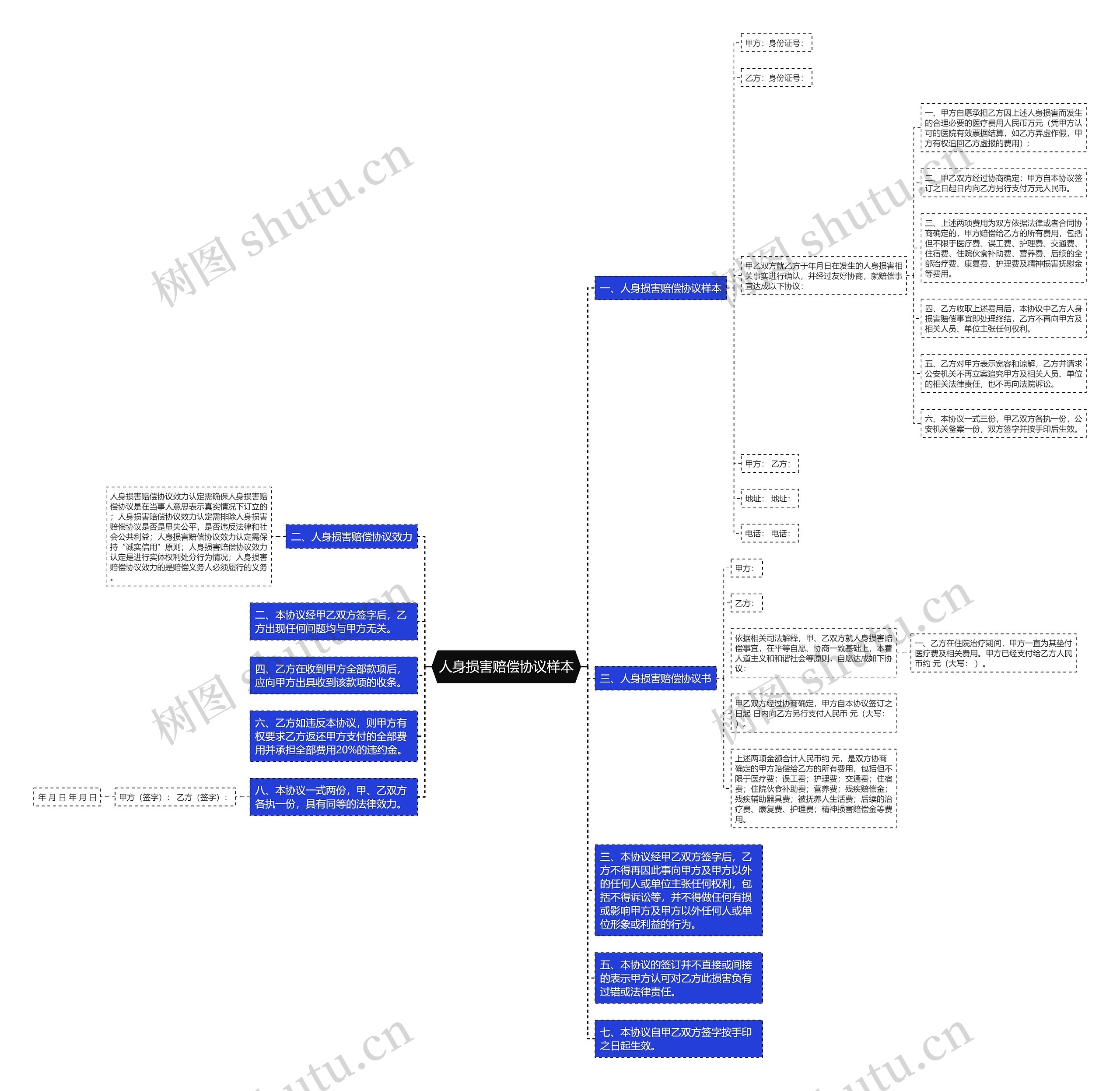 人身损害赔偿协议样本思维导图