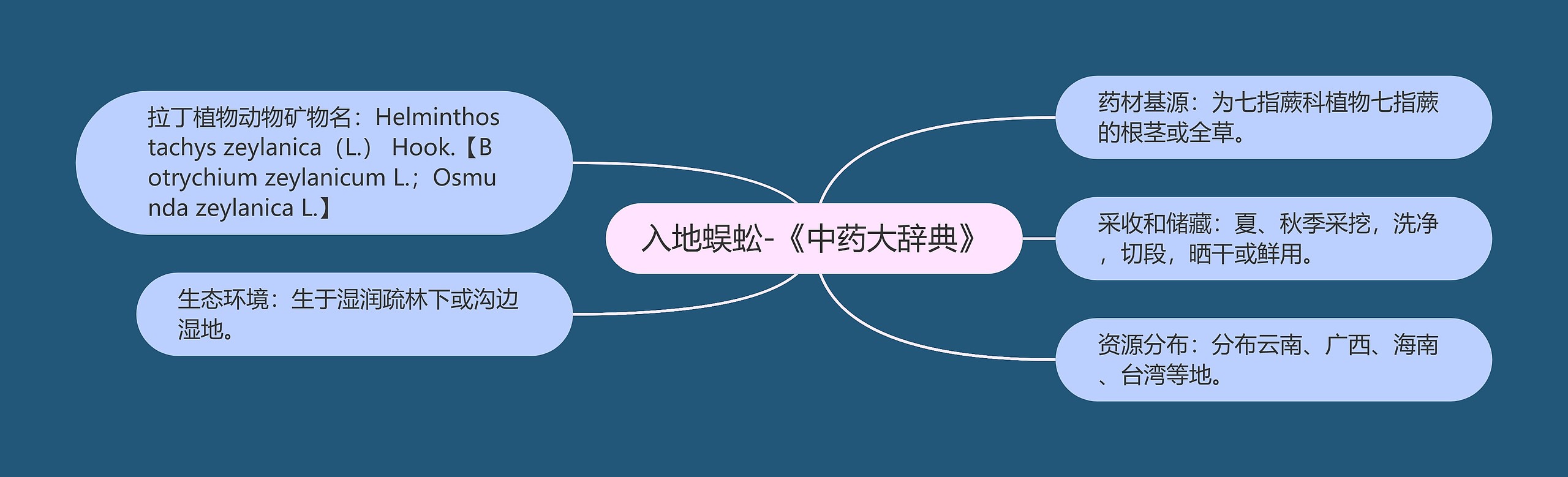 入地蜈蚣-《中药大辞典》思维导图