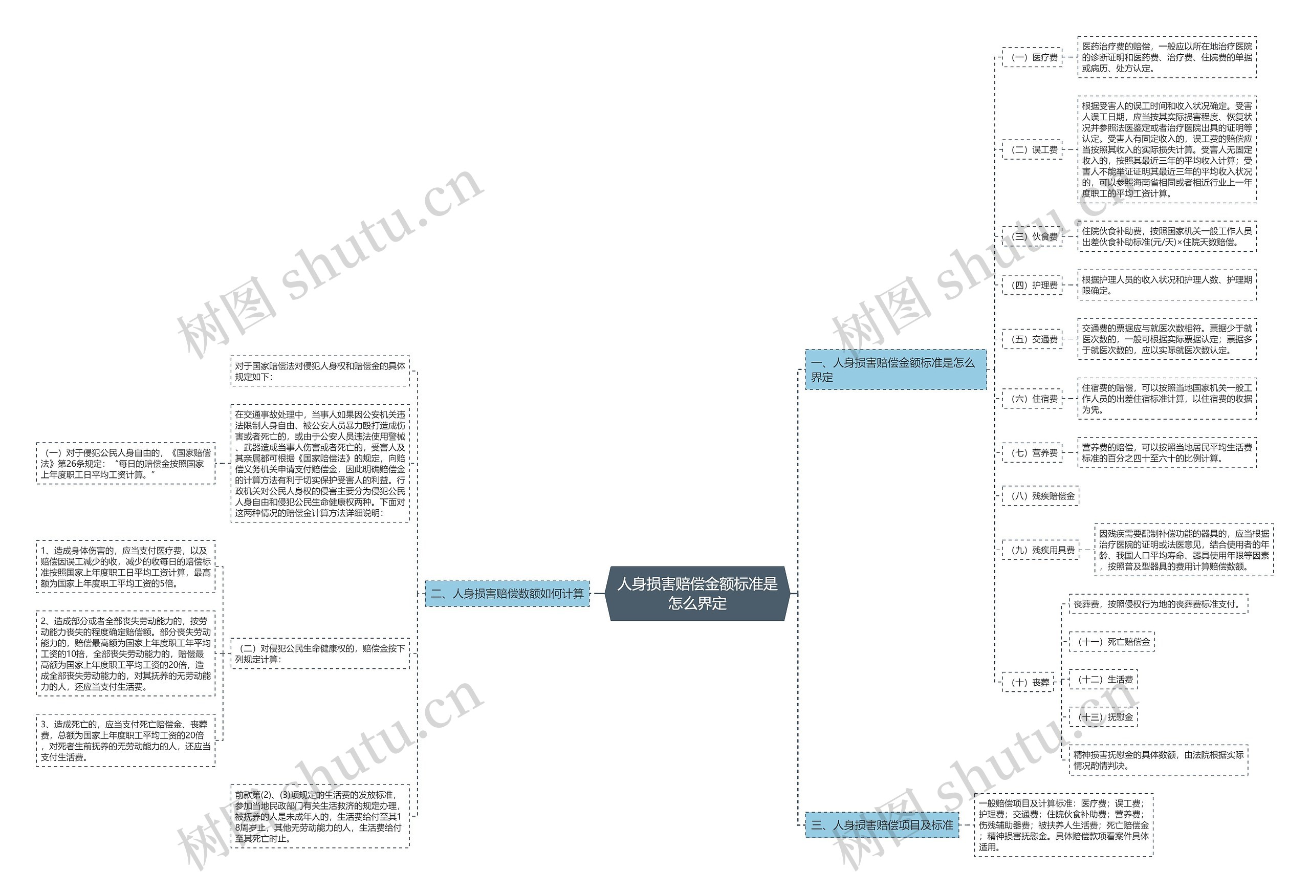人身损害赔偿金额标准是怎么界定思维导图