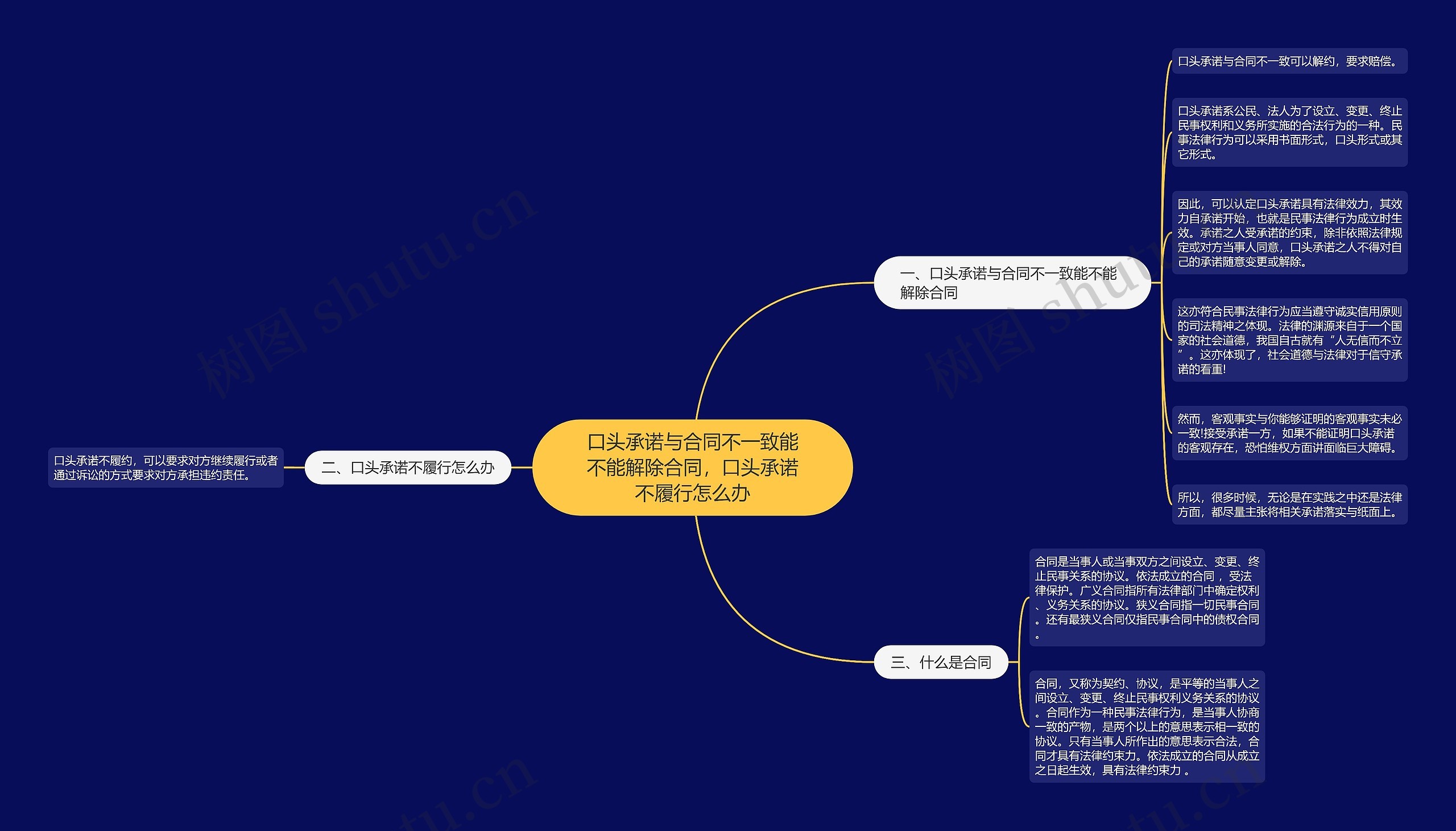 口头承诺与合同不一致能不能解除合同，口头承诺不履行怎么办思维导图