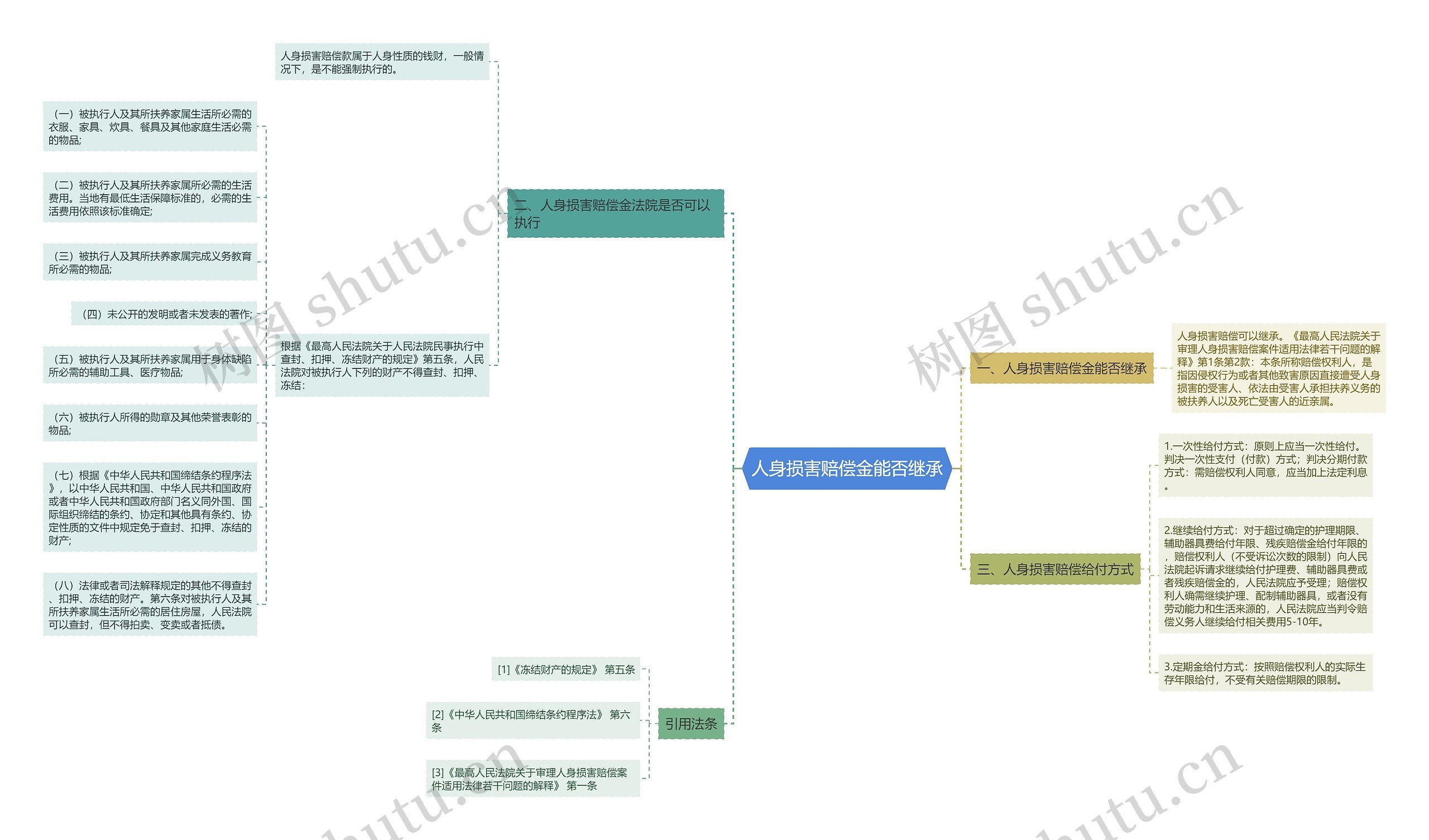 人身损害赔偿金能否继承思维导图