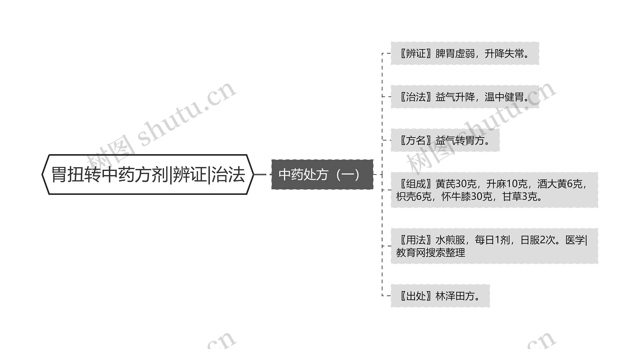 胃扭转中药方剂|辨证|治法