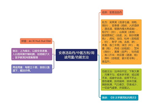 安息活血丹/中医方剂/用途用量/功能主治