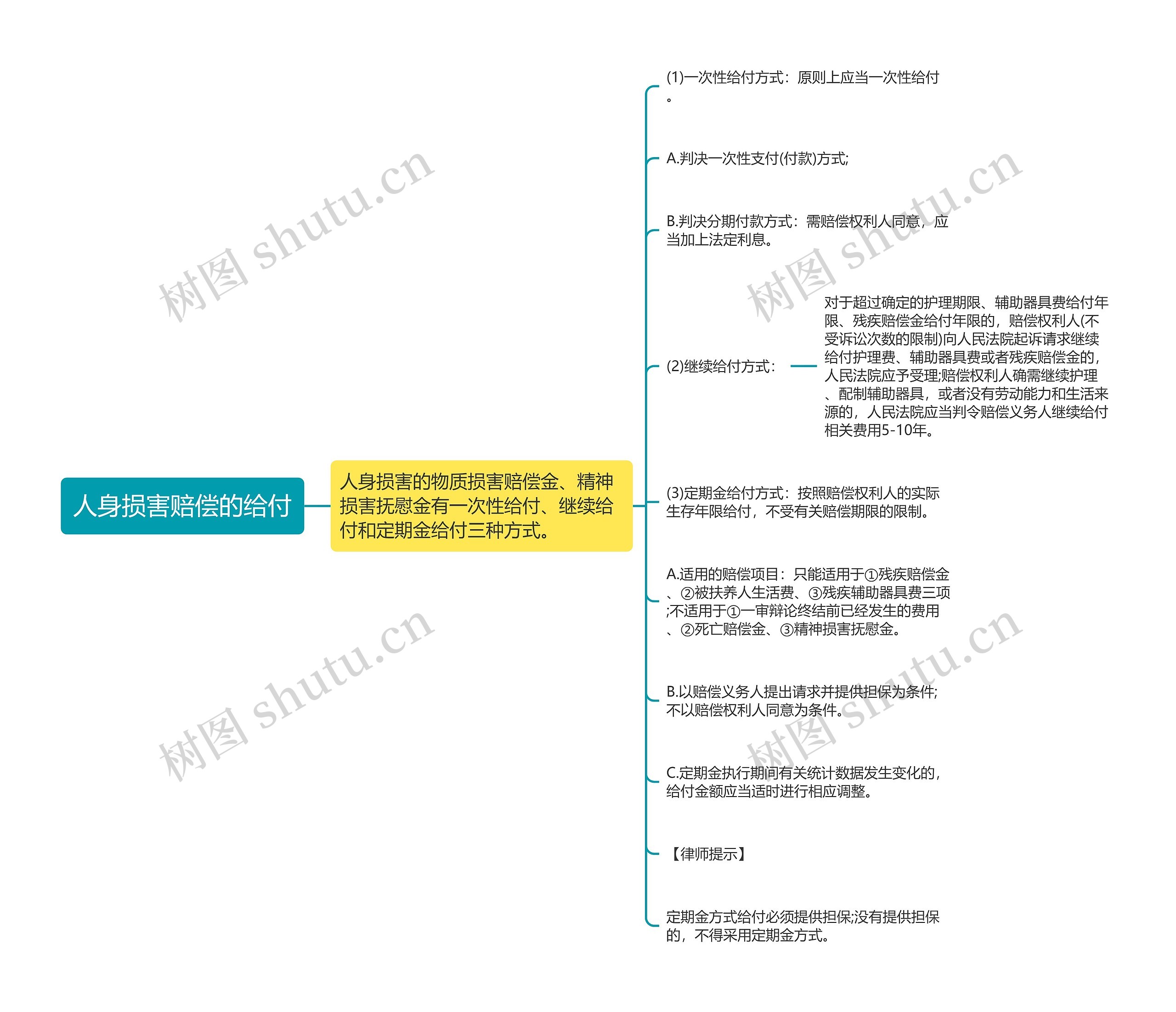 人身损害赔偿的给付