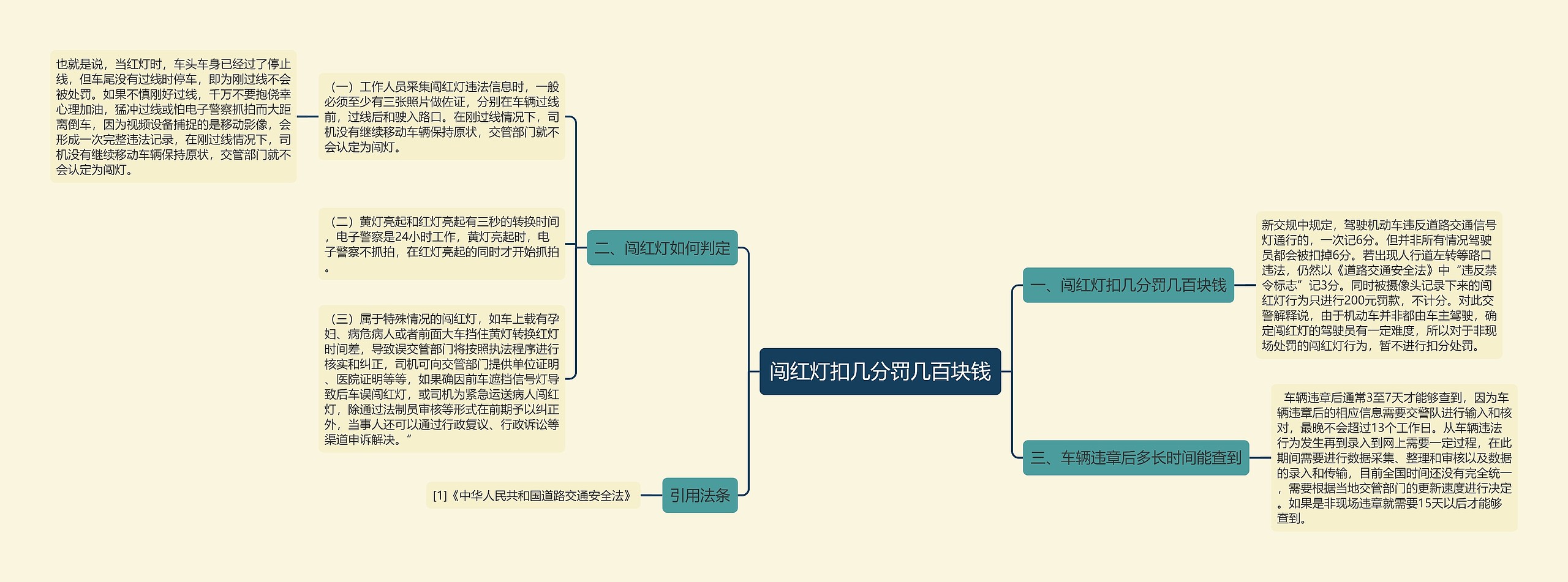 闯红灯扣几分罚几百块钱