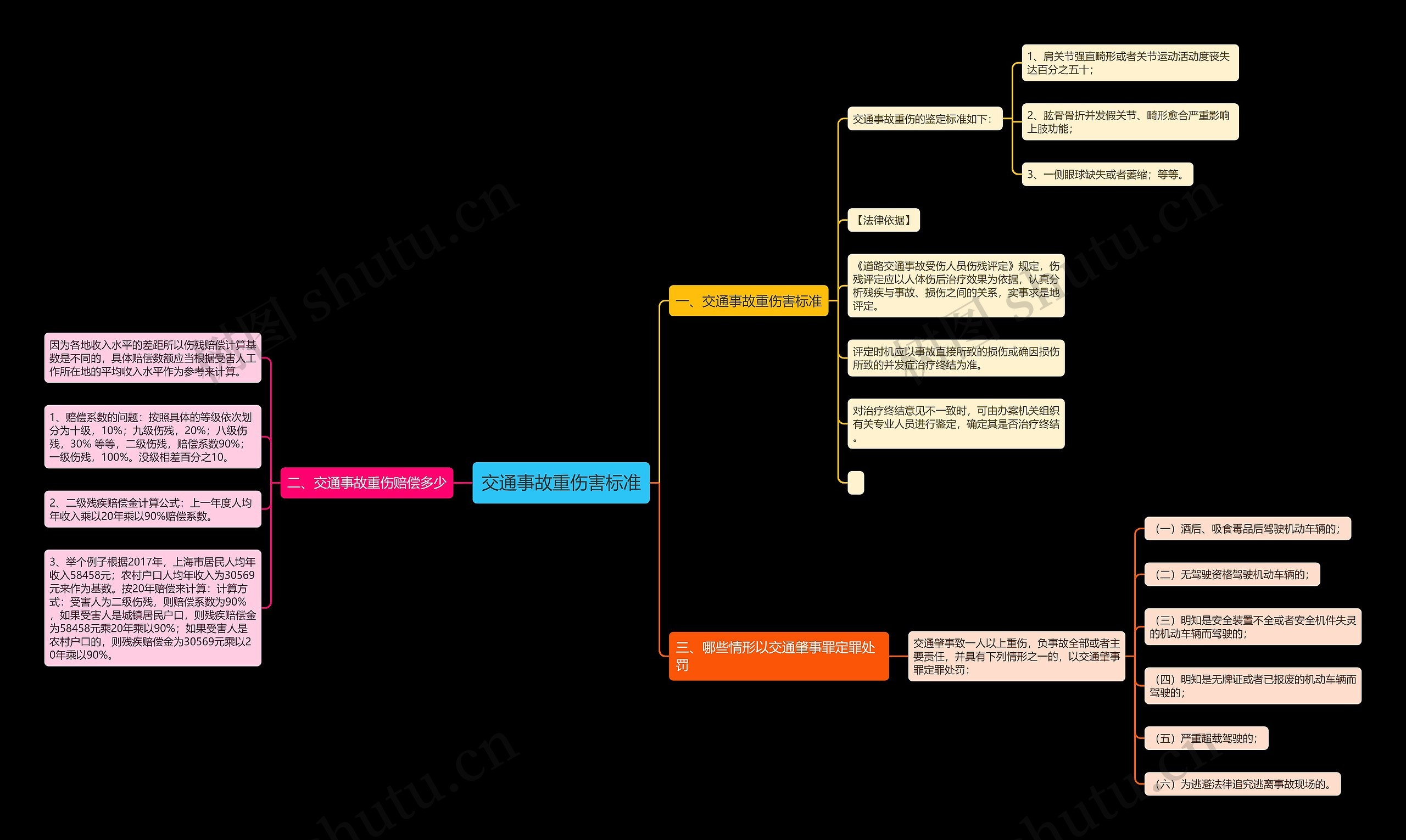 交通事故重伤害标准思维导图