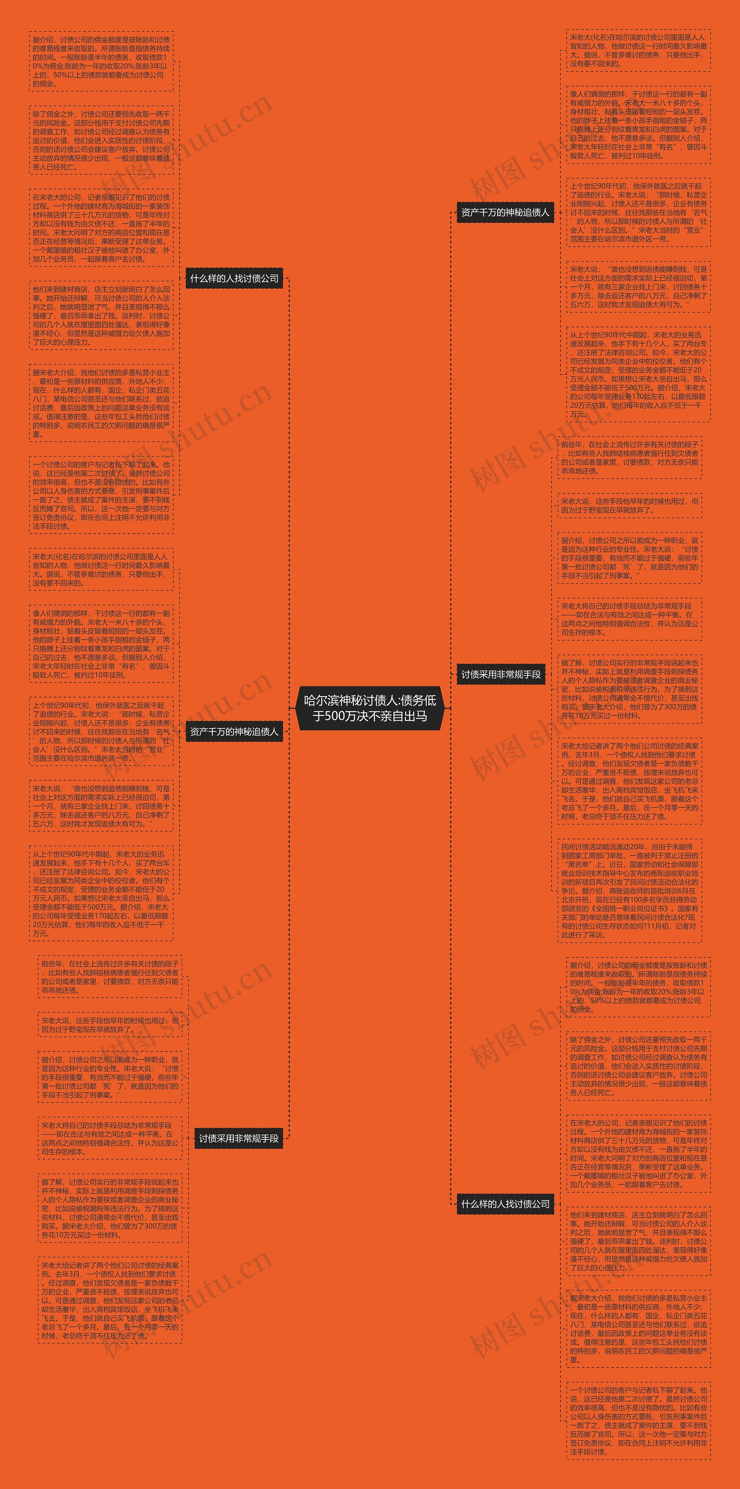 哈尔滨神秘讨债人:债务低于500万决不亲自出马思维导图