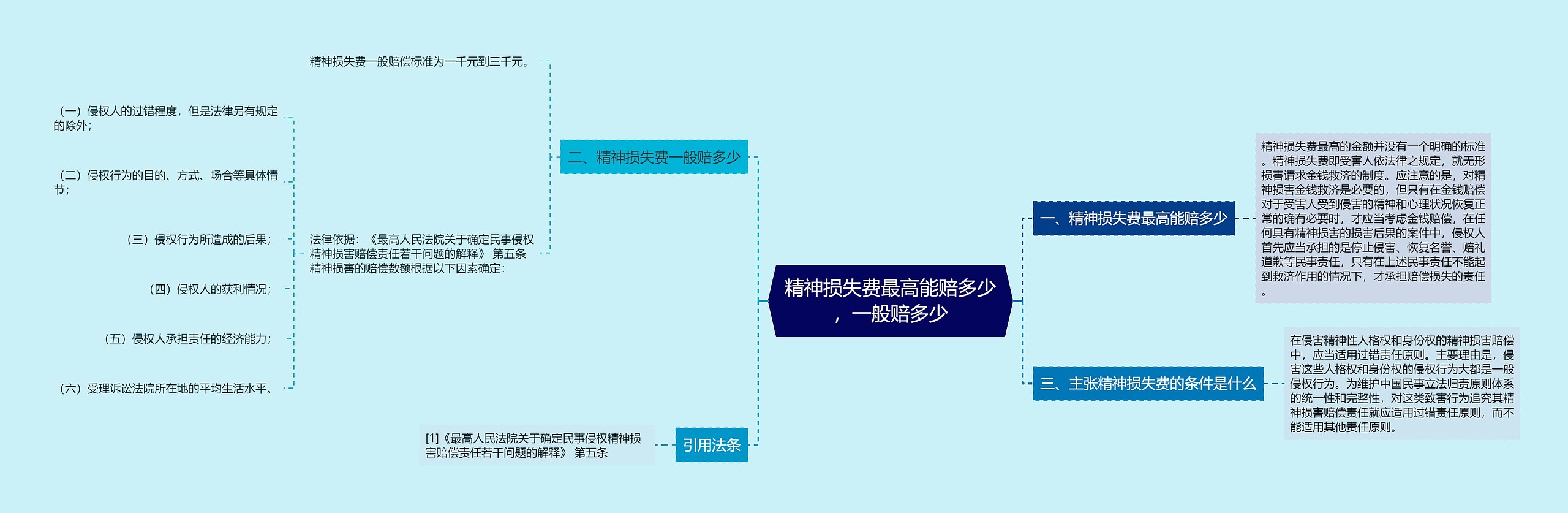 精神损失费最高能赔多少，一般赔多少