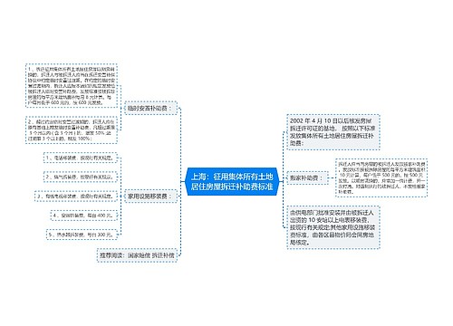 上海：征用集体所有土地居住房屋拆迁补助费标准