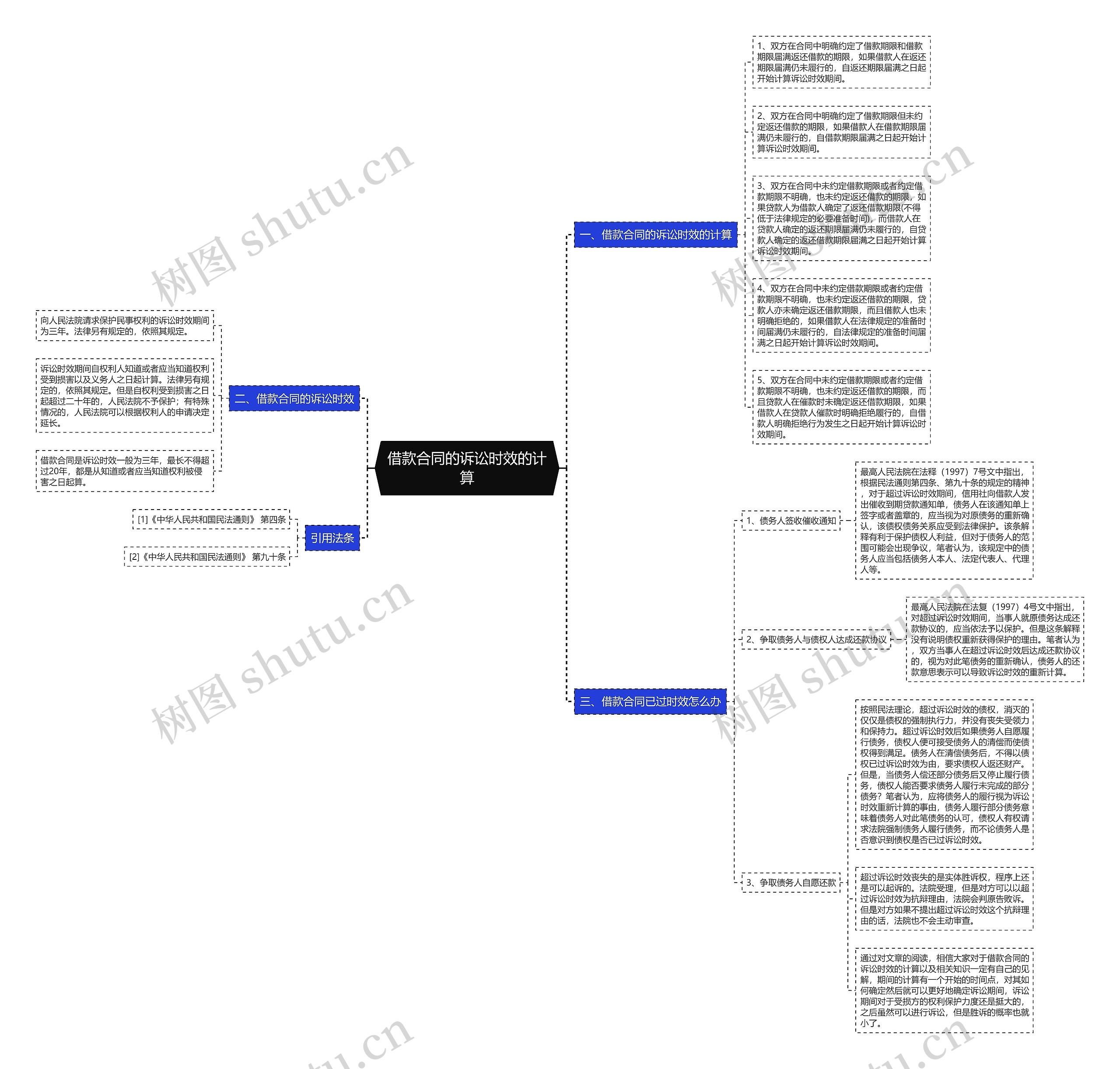 借款合同的诉讼时效的计算思维导图