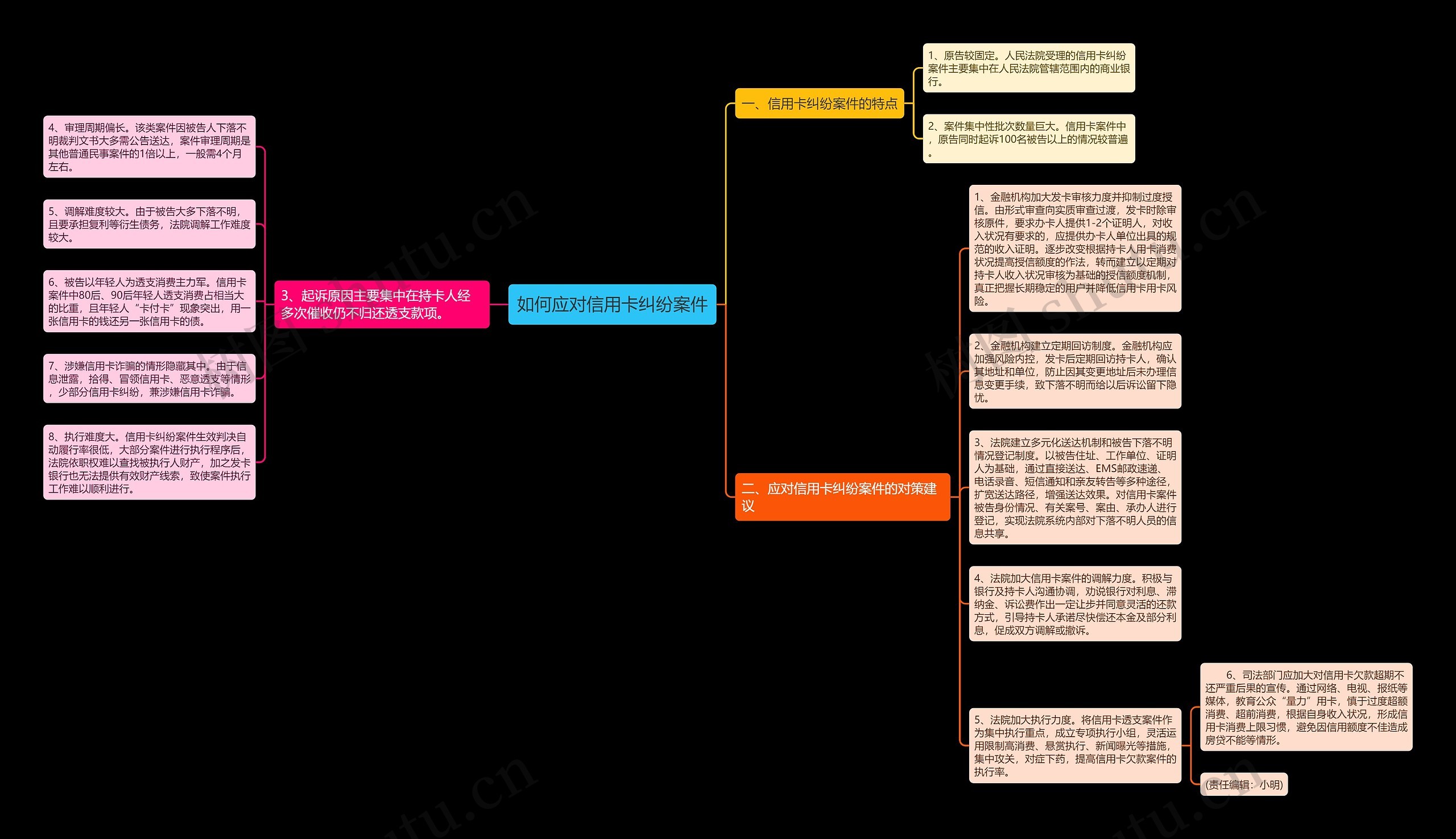 如何应对信用卡纠纷案件思维导图