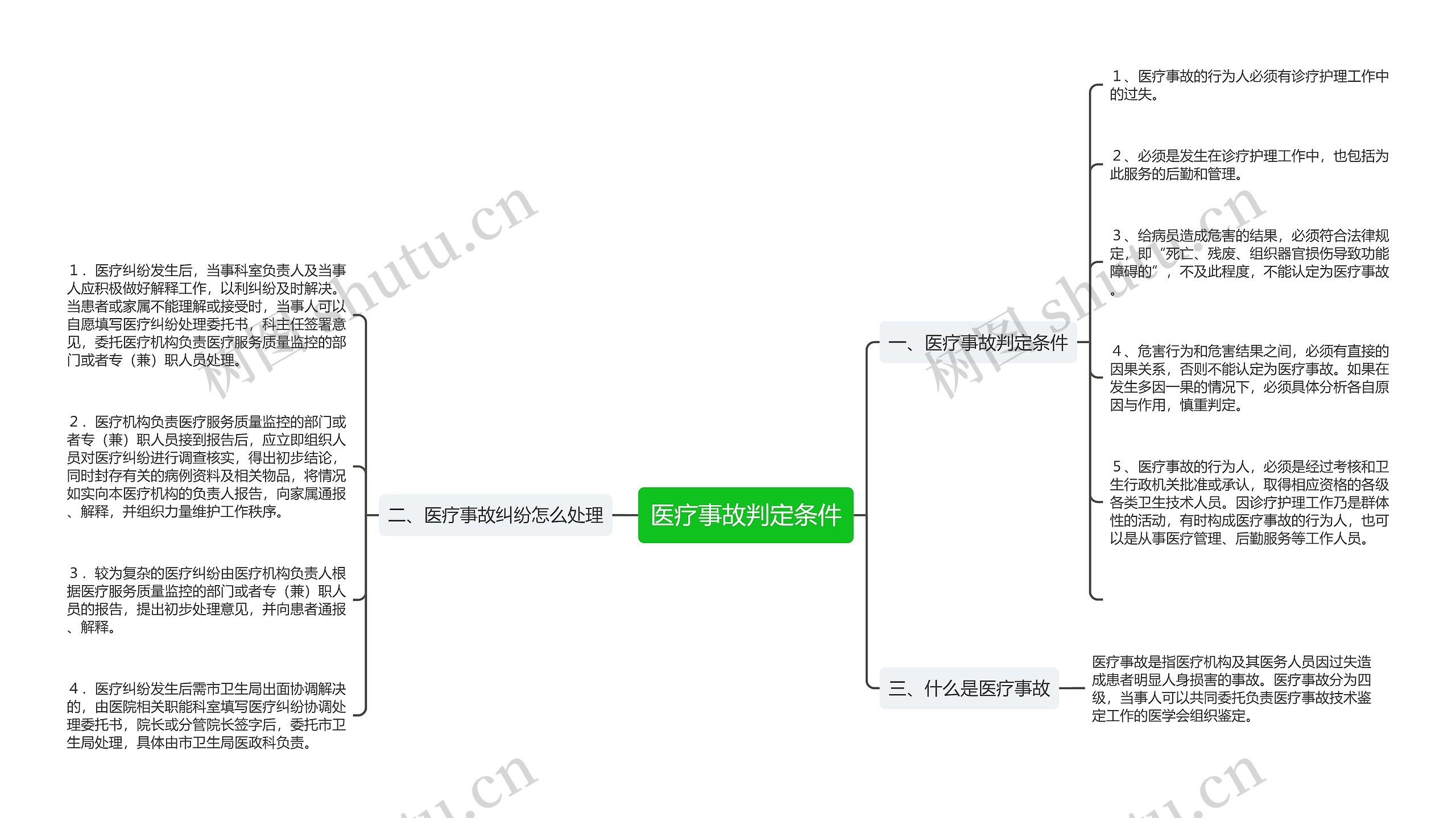 医疗事故判定条件思维导图