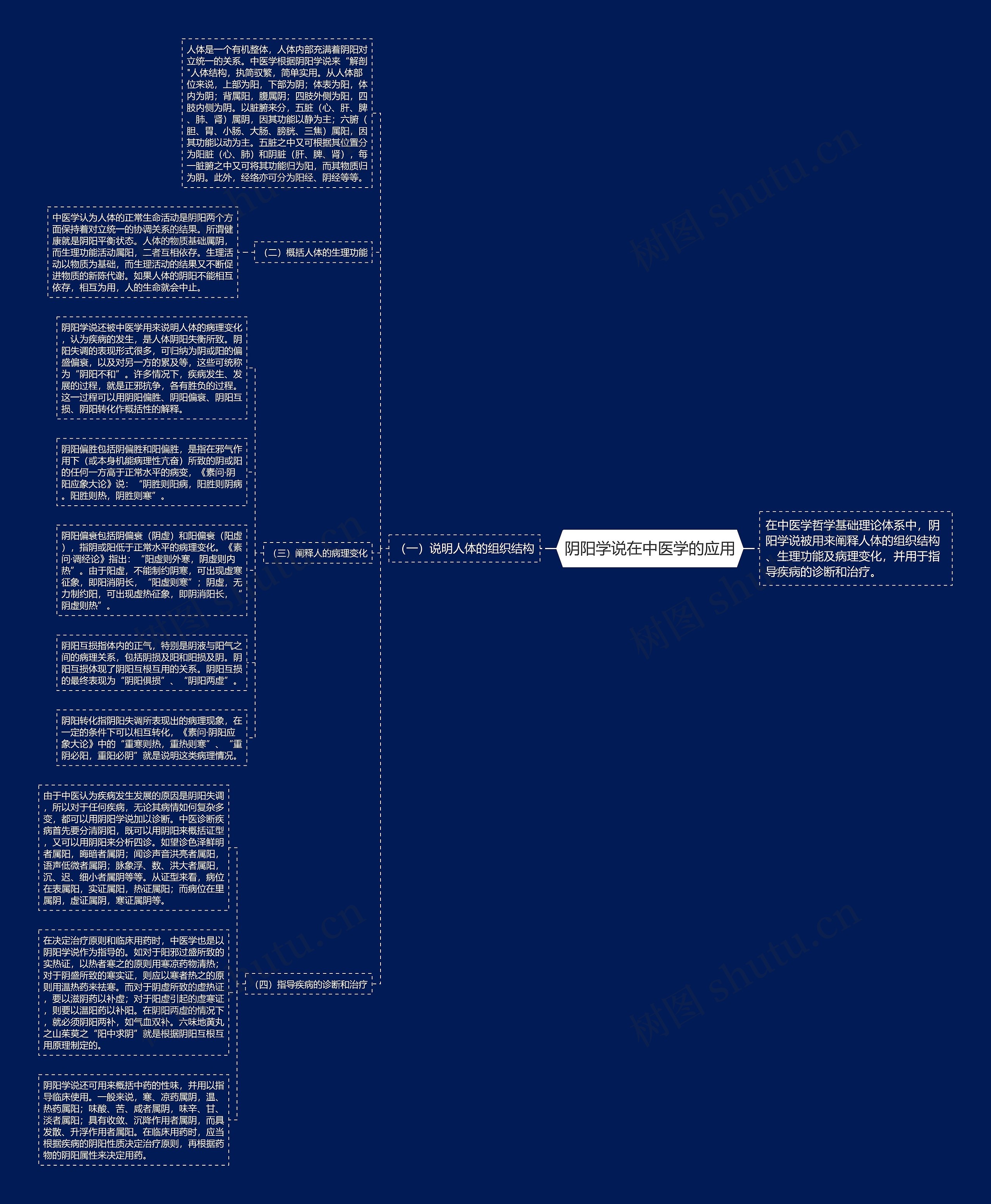 阴阳学说在中医学的应用思维导图