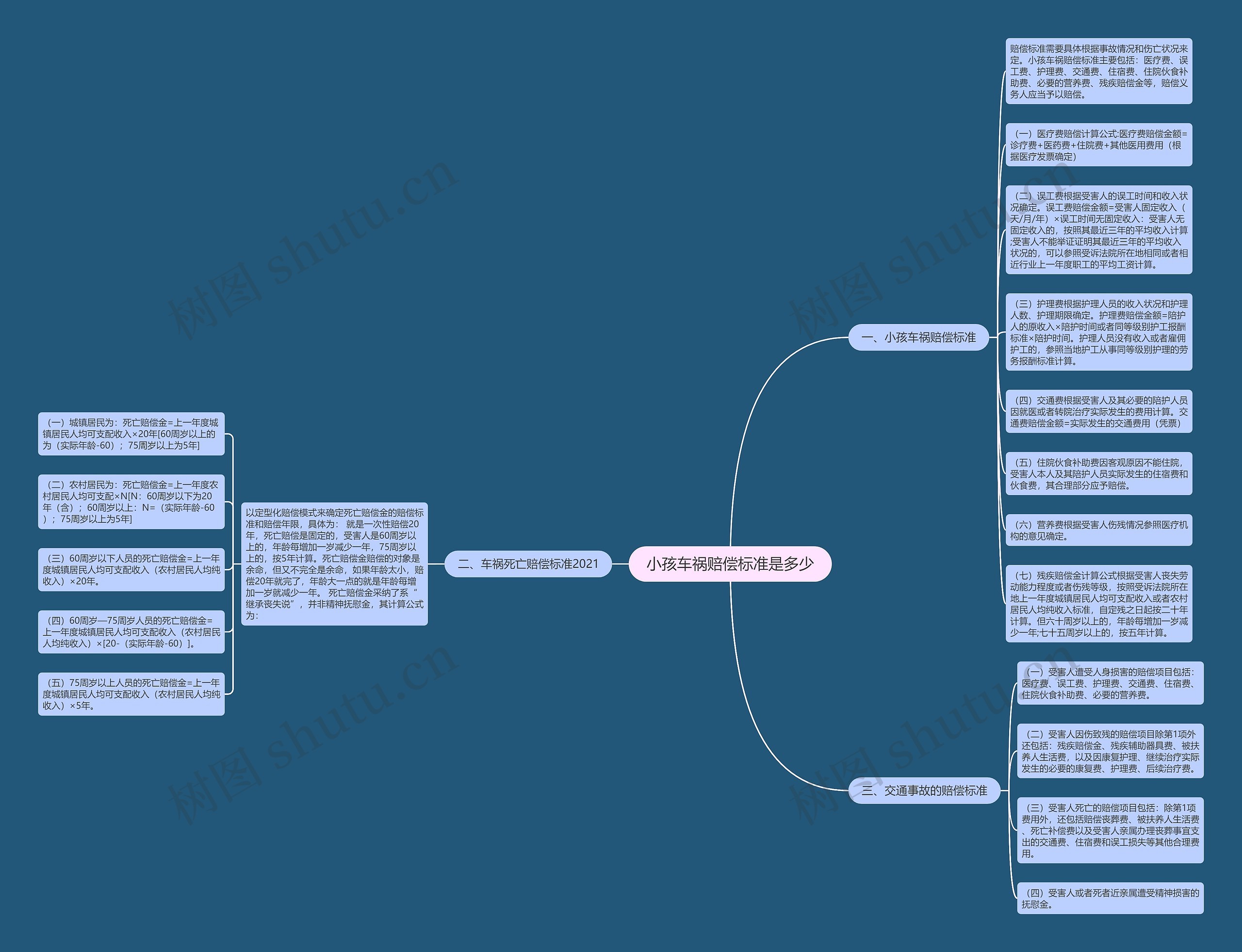 小孩车祸赔偿标准是多少思维导图